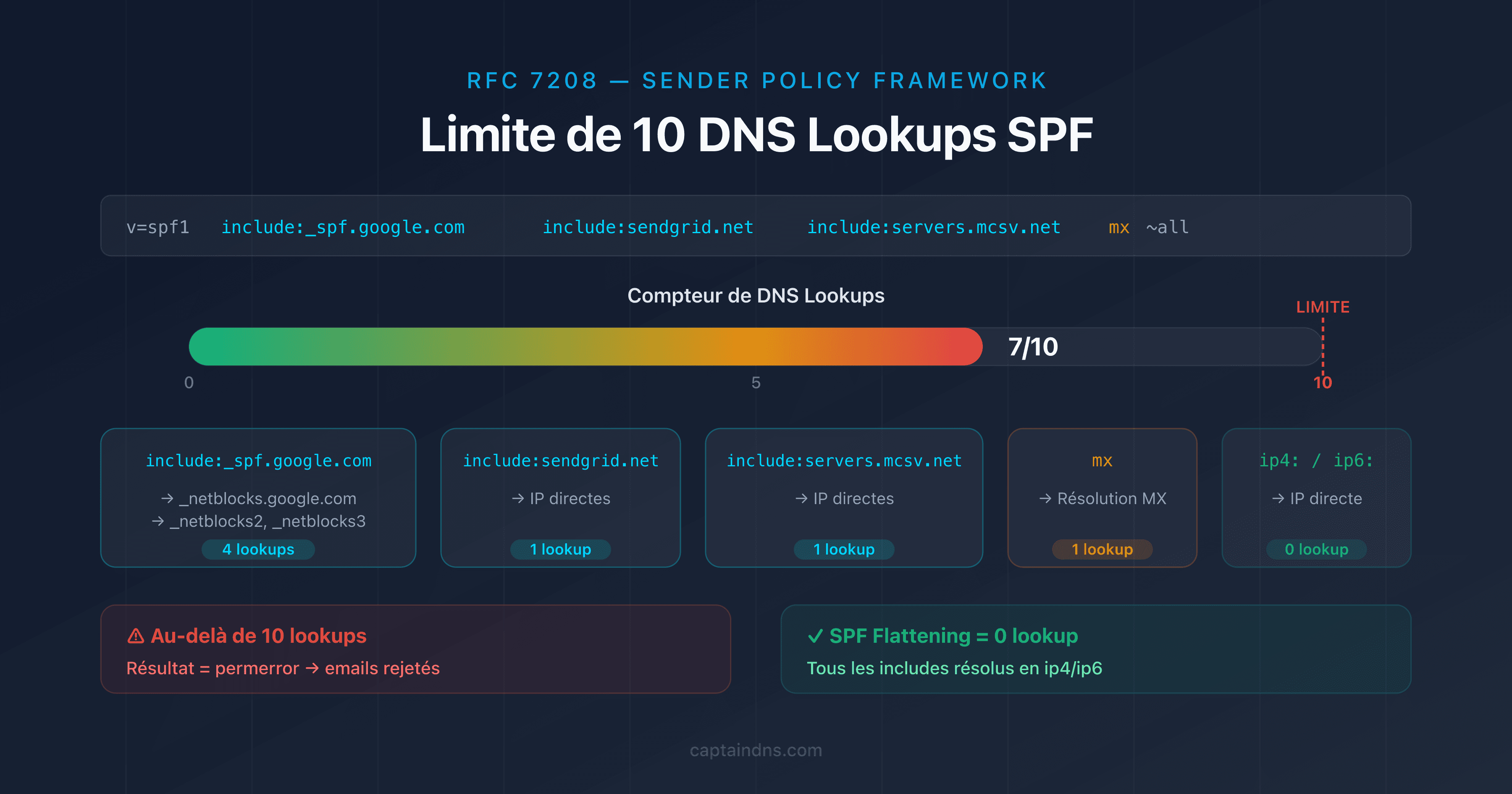 Schéma de la limite de 10 DNS lookups SPF avec compteur de mécanismes include, a, mx et redirect