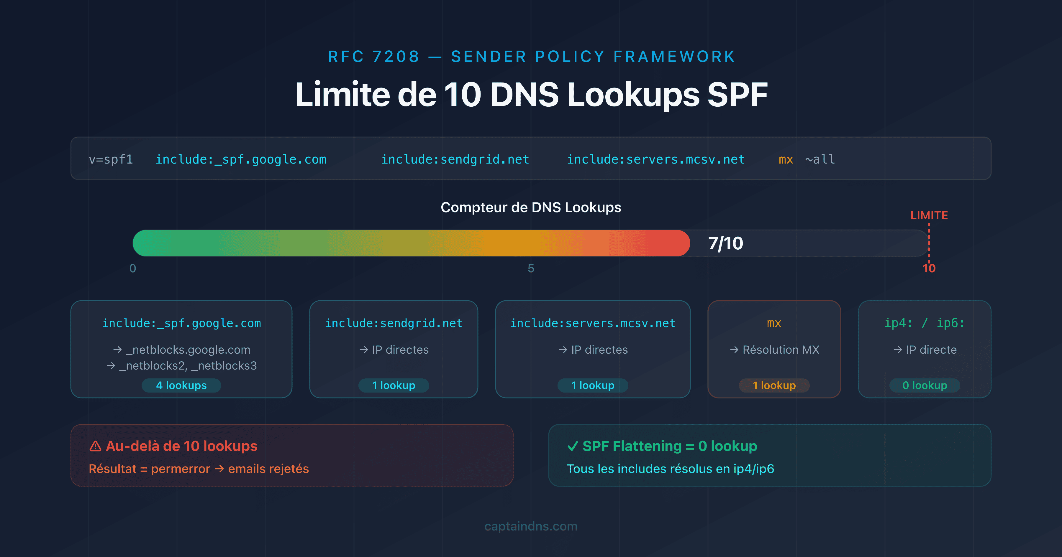 Schéma de la limite de 10 DNS lookups SPF avec compteur de mécanismes include, a, mx et redirect