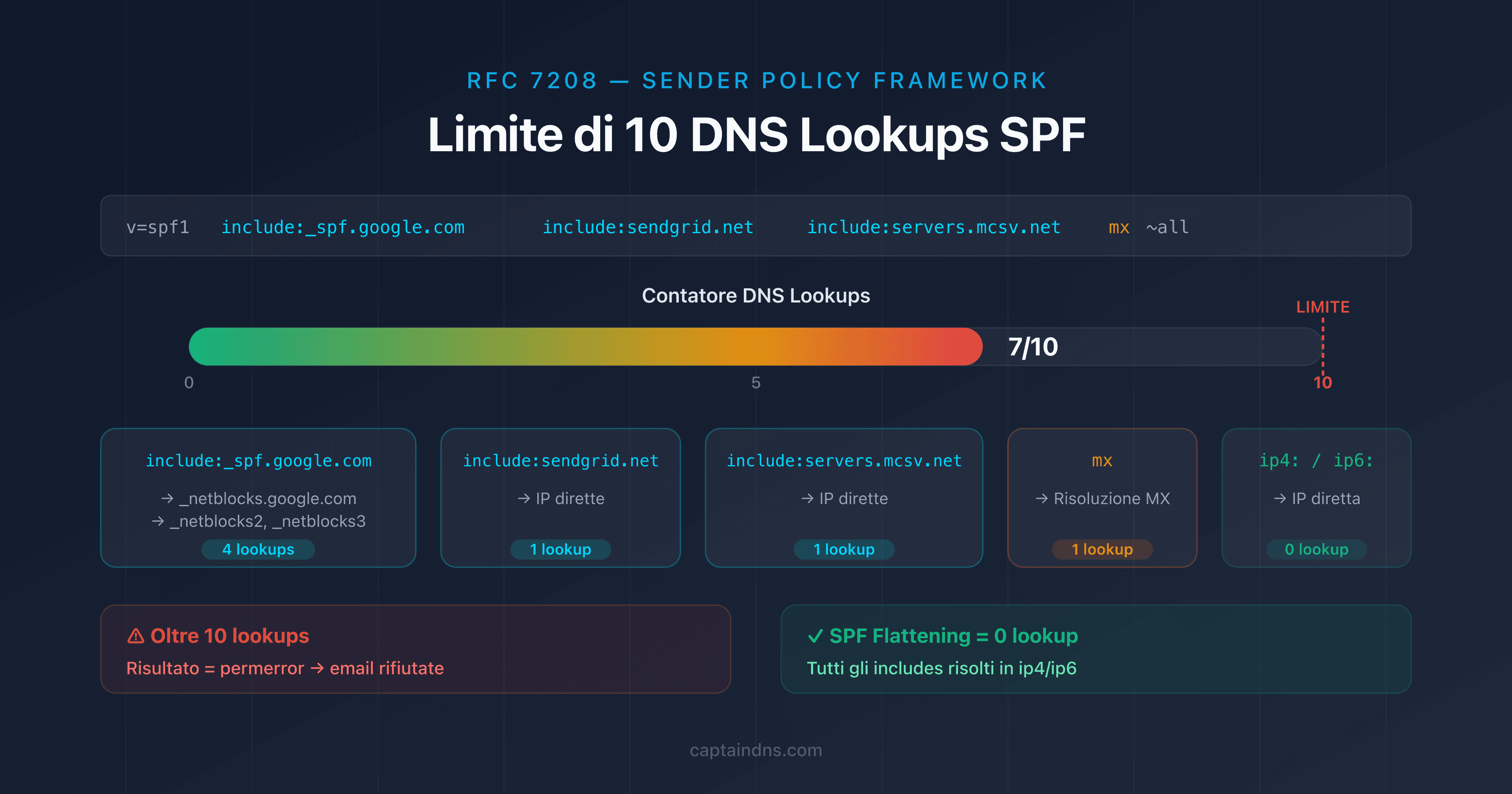 Schema del limite di 10 DNS lookups SPF con contatore dei meccanismi include, a, mx e redirect