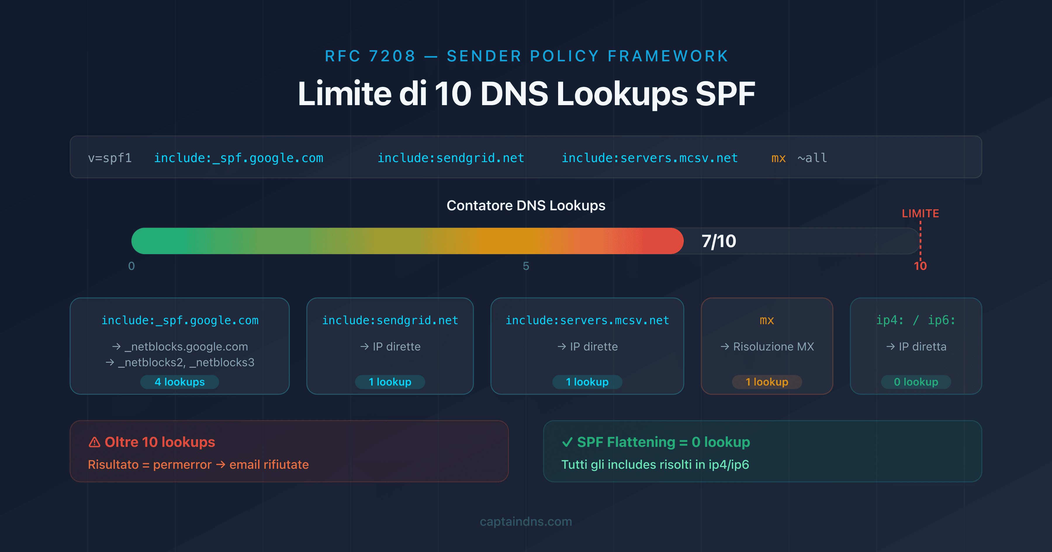Schema del limite di 10 DNS lookups SPF con contatore dei meccanismi include, a, mx e redirect