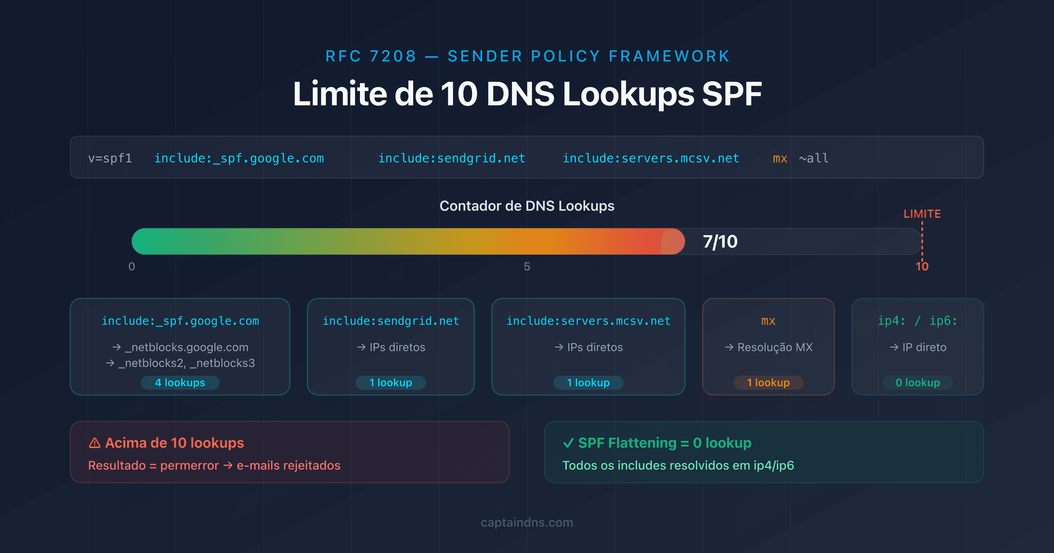 Diagrama do limite de 10 DNS lookups SPF com contador de mecanismos include, a, mx e redirect