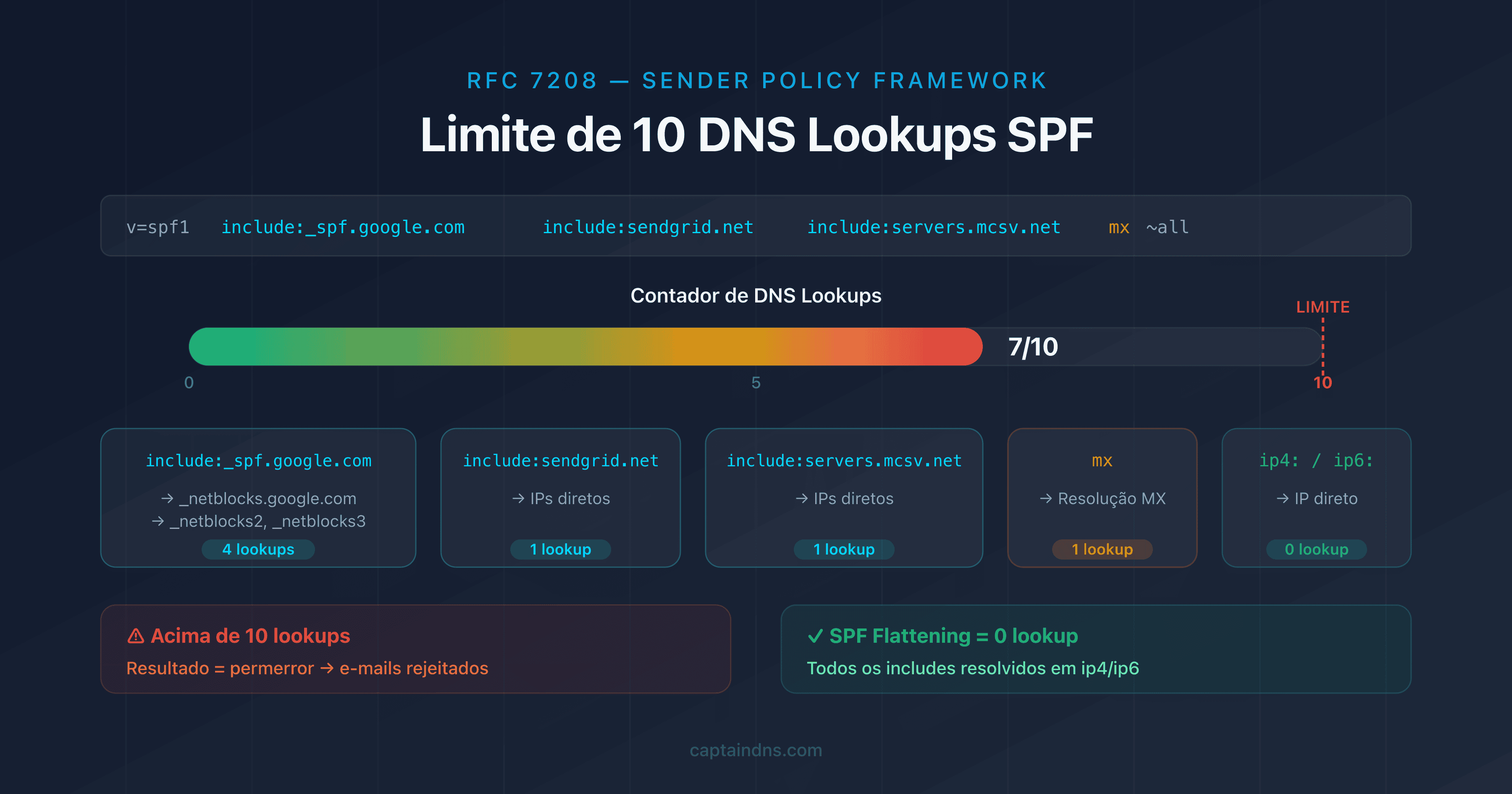 Diagrama do limite de 10 DNS lookups SPF com contador de mecanismos include, a, mx e redirect
