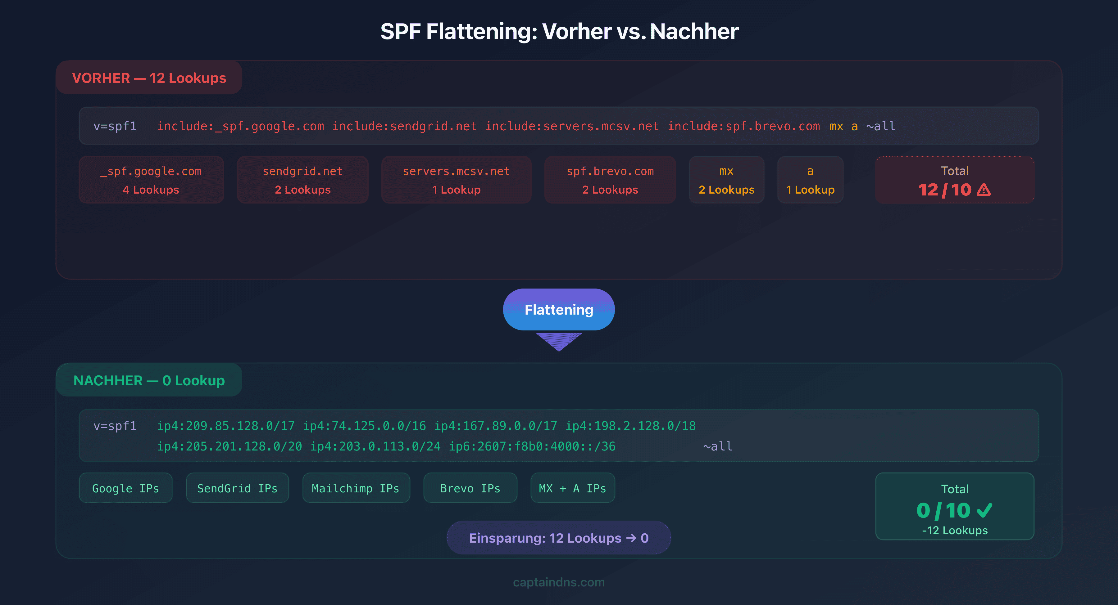 Vergleich vor und nach dem SPF Flattening: 12 Lookups reduziert auf 0 mit aufgelösten IP-Adressen