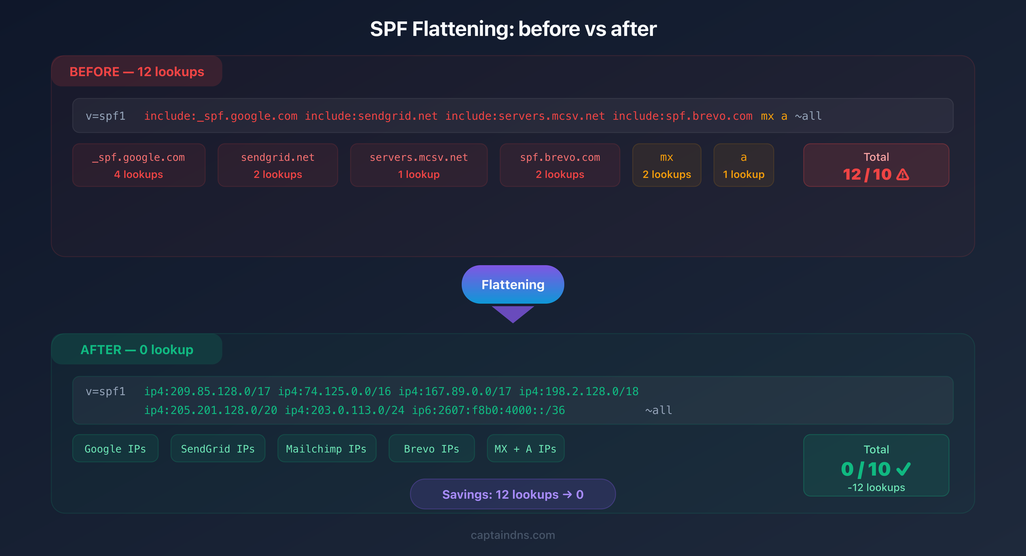 Before and after SPF flattening comparison: 12 lookups reduced to 0 with resolved IP addresses