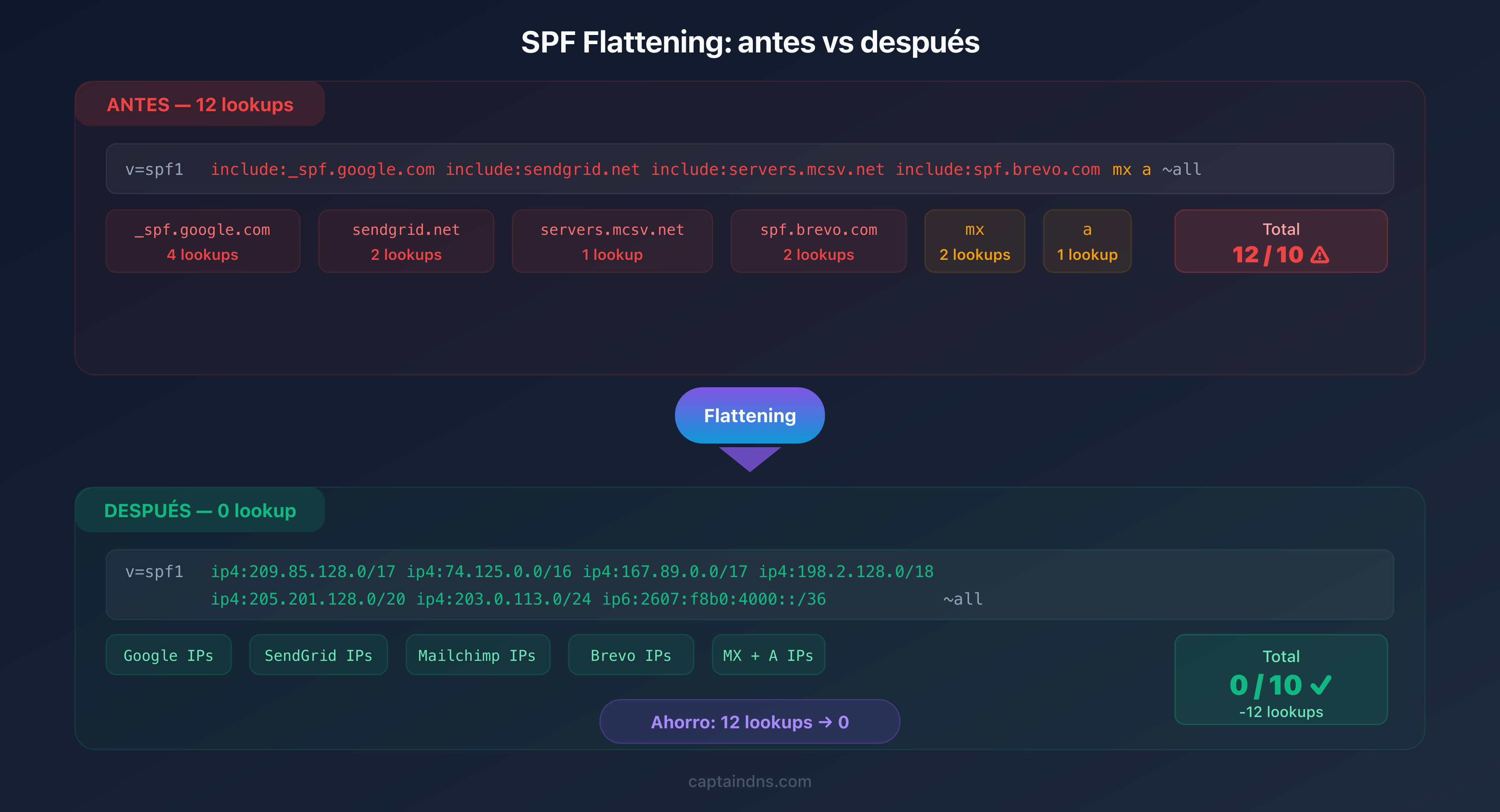 Comparación antes y después del SPF flattening: 12 lookups reducidos a 0 con las direcciones IP resueltas