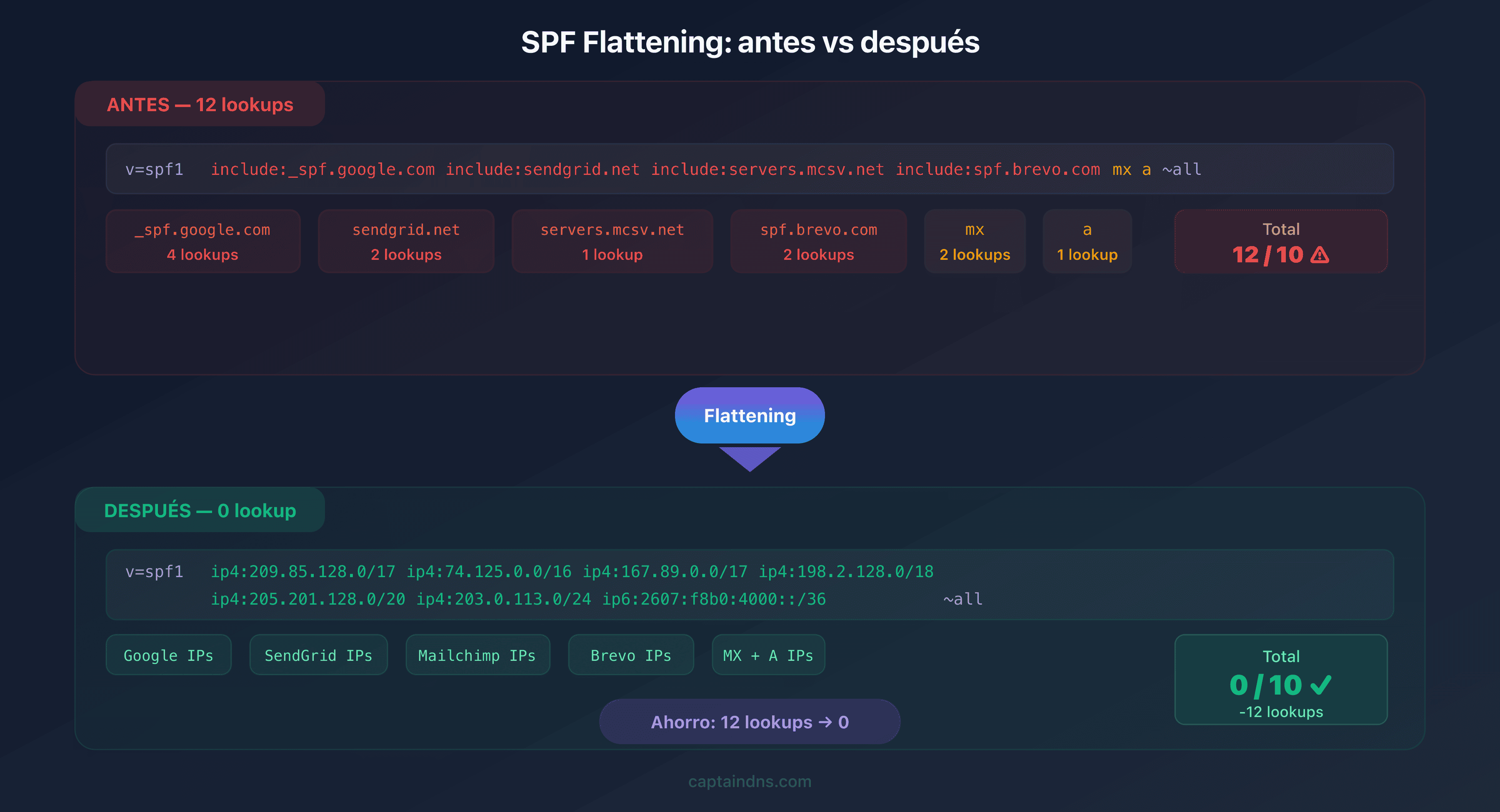Comparación antes y después del SPF flattening: 12 lookups reducidos a 0 con las direcciones IP resueltas