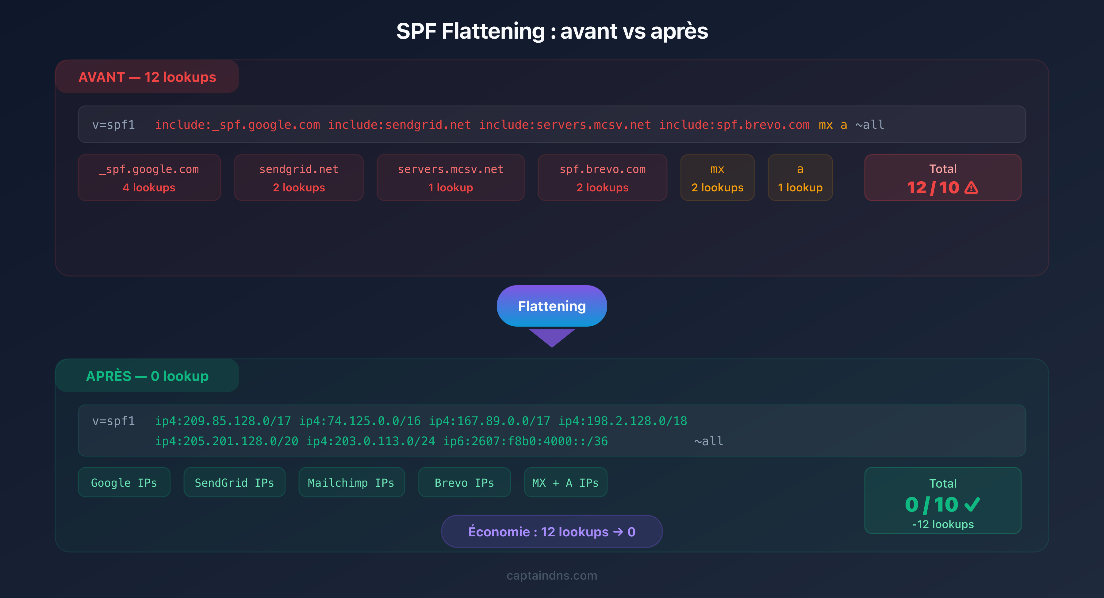 Comparaison avant et après SPF flattening : 12 lookups réduits à 0 avec les adresses IP résolues