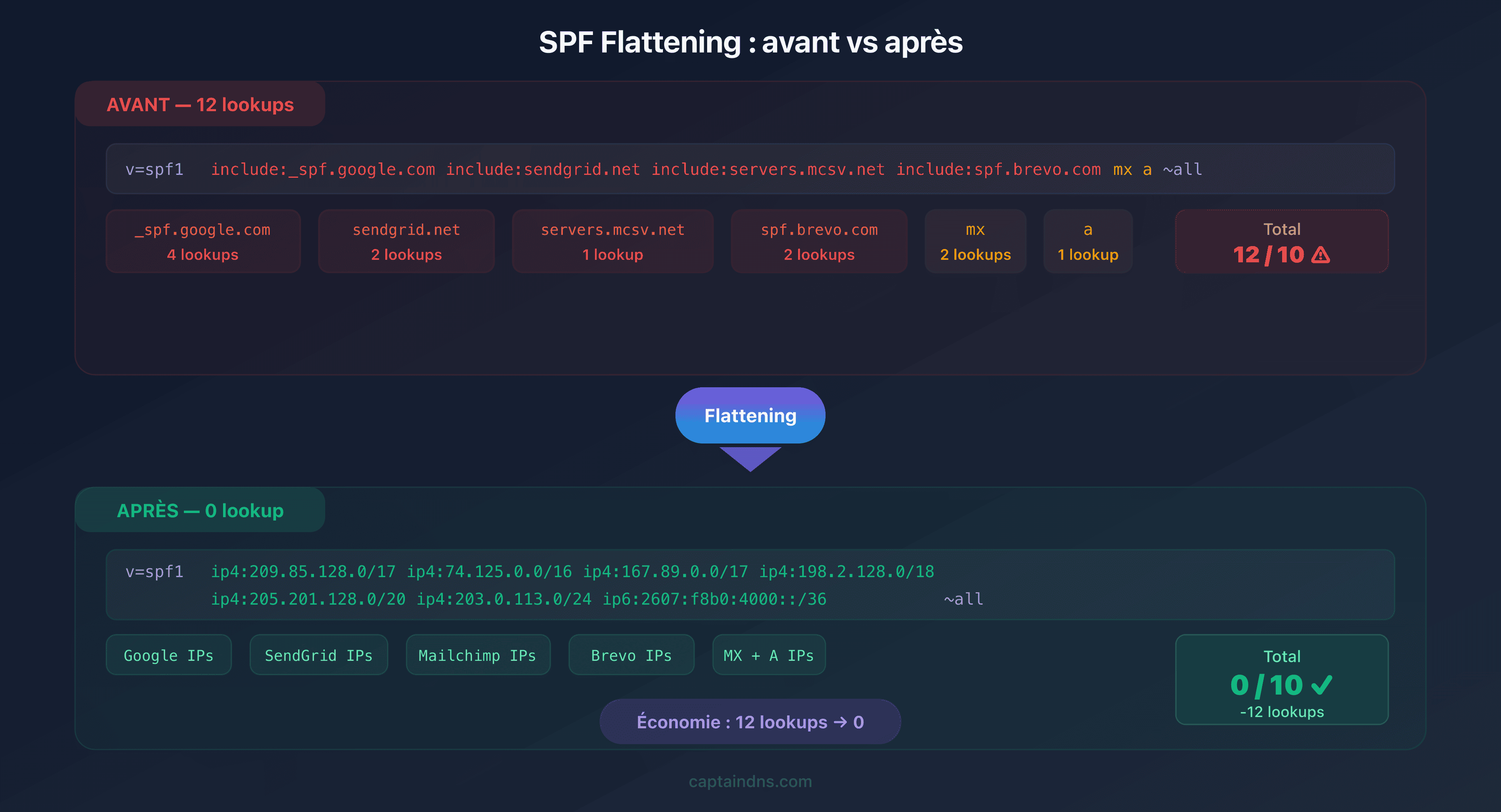 Comparaison avant et après SPF flattening : 12 lookups réduits à 0 avec les adresses IP résolues