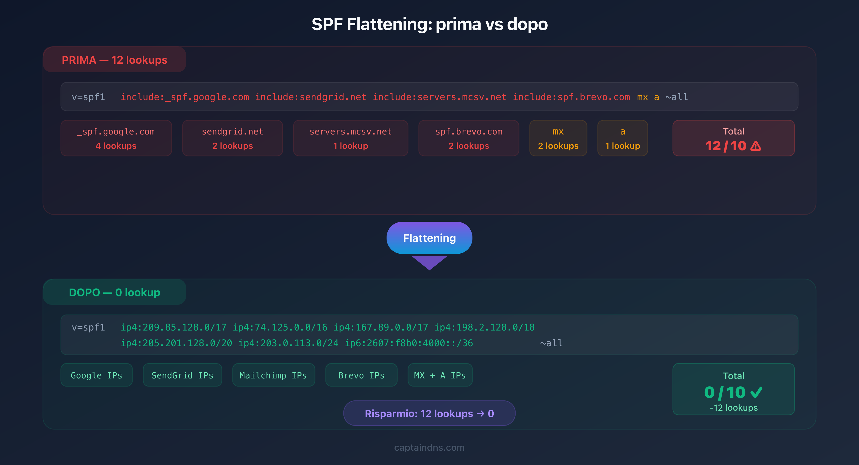 Confronto prima e dopo SPF flattening: 12 lookups ridotti a 0 con gli indirizzi IP risolti