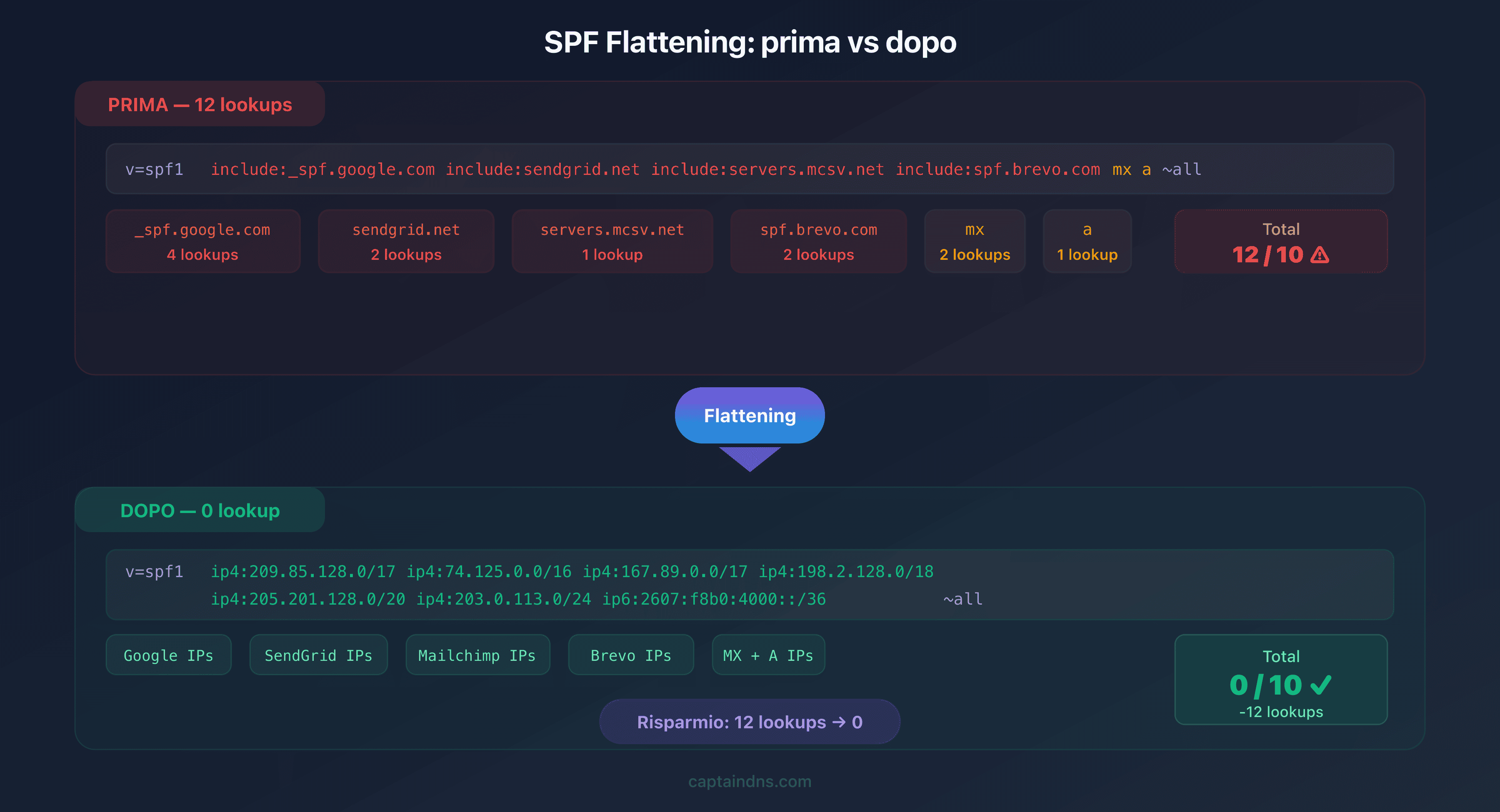 Confronto prima e dopo SPF flattening: 12 lookups ridotti a 0 con gli indirizzi IP risolti