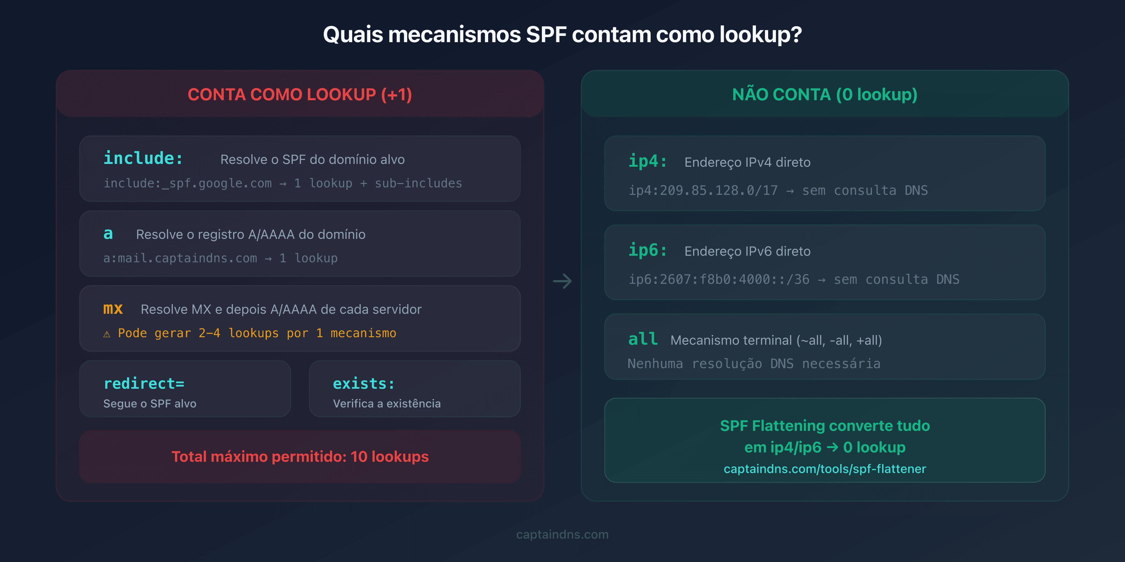 Diagrama dos mecanismos SPF que contam como DNS lookups e dos que não geram nenhum