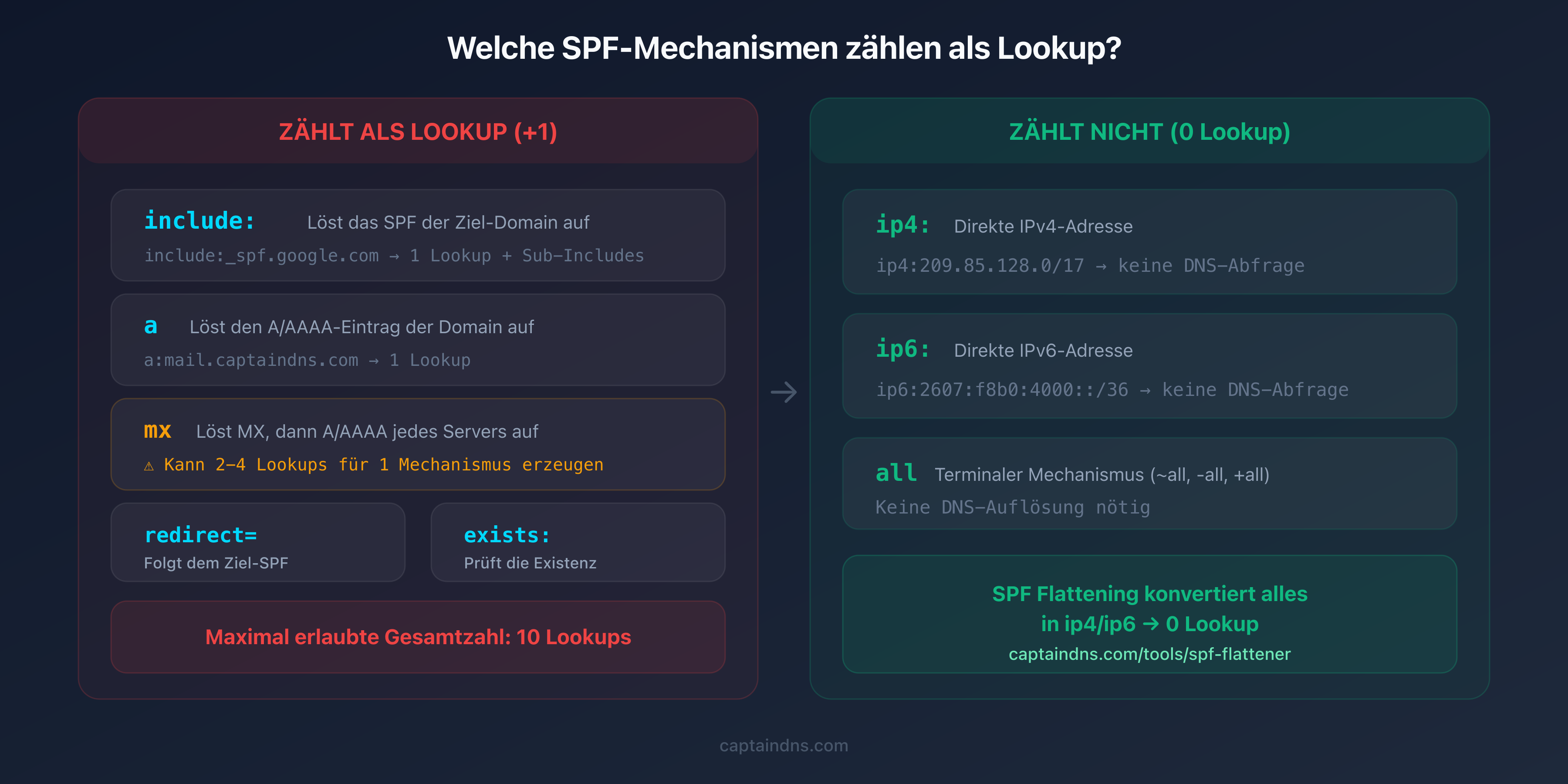 Diagramm der SPF-Mechanismen, die als DNS-Lookups zählen und derer, die keine erzeugen