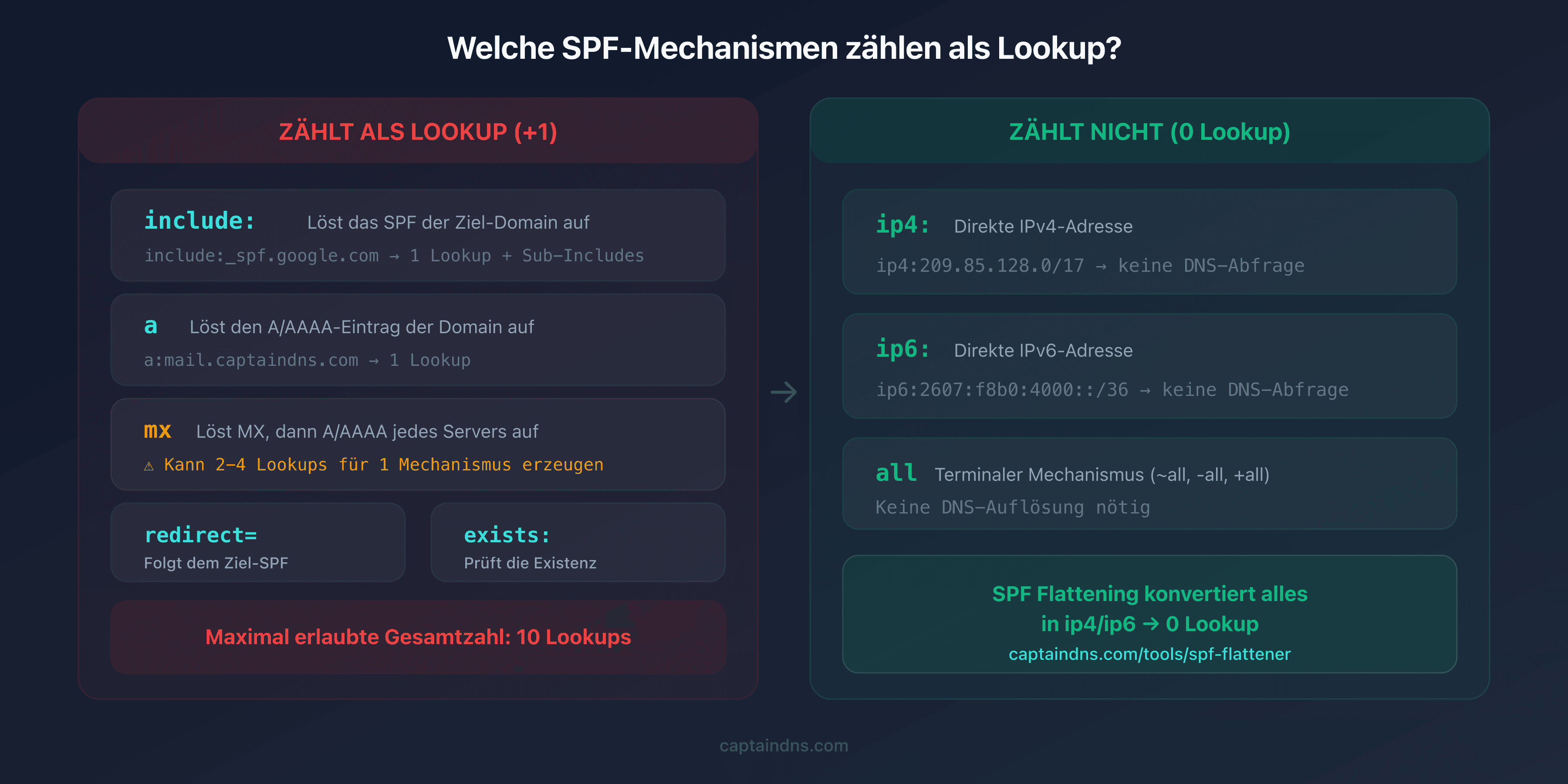 Diagramm der SPF-Mechanismen, die als DNS-Lookups zählen und derer, die keine erzeugen
