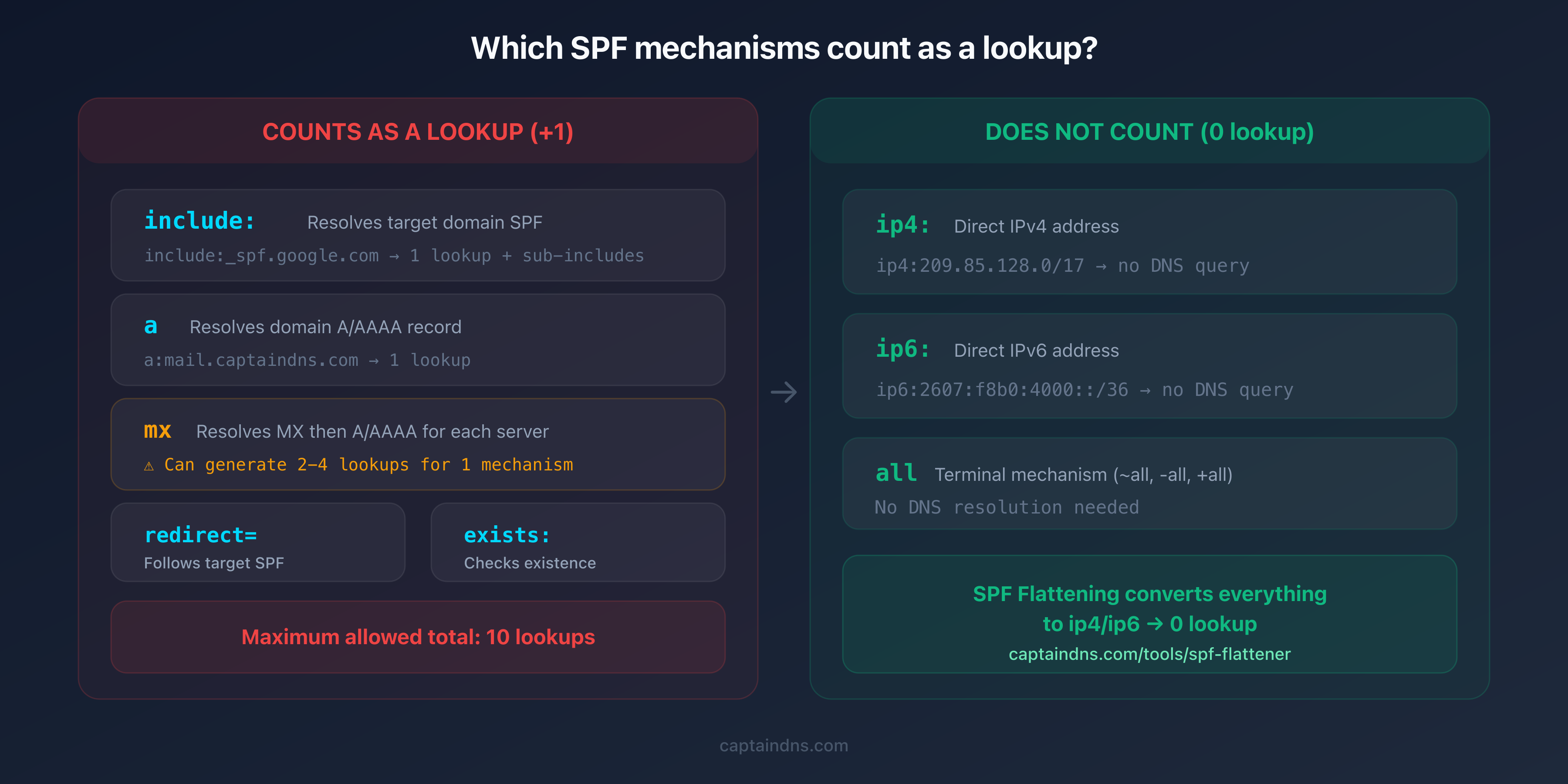 Diagram of SPF mechanisms that count as DNS lookups and those that do not
