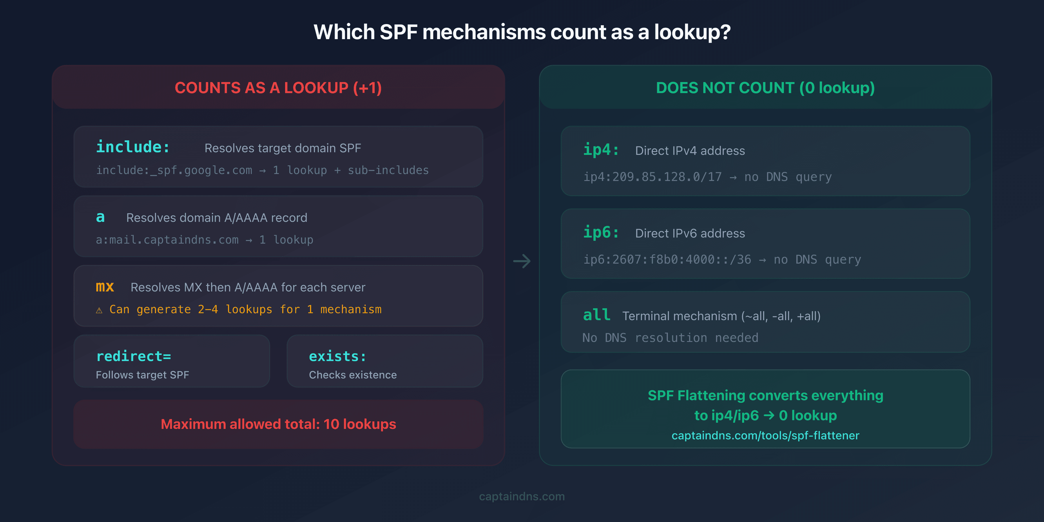 Diagram of SPF mechanisms that count as DNS lookups and those that do not