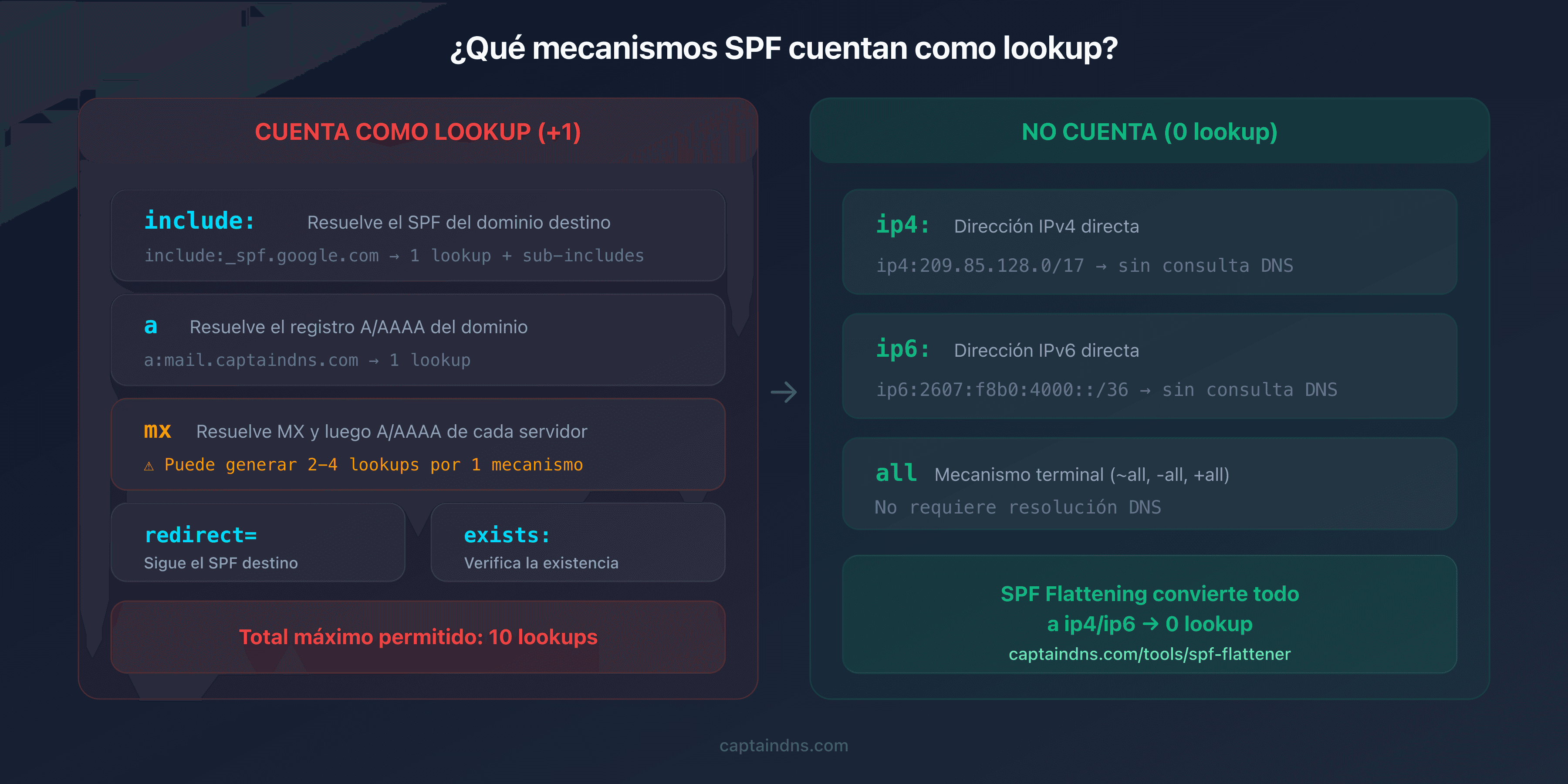 Esquema de los mecanismos SPF que cuentan como DNS lookups y los que no generan ninguno
