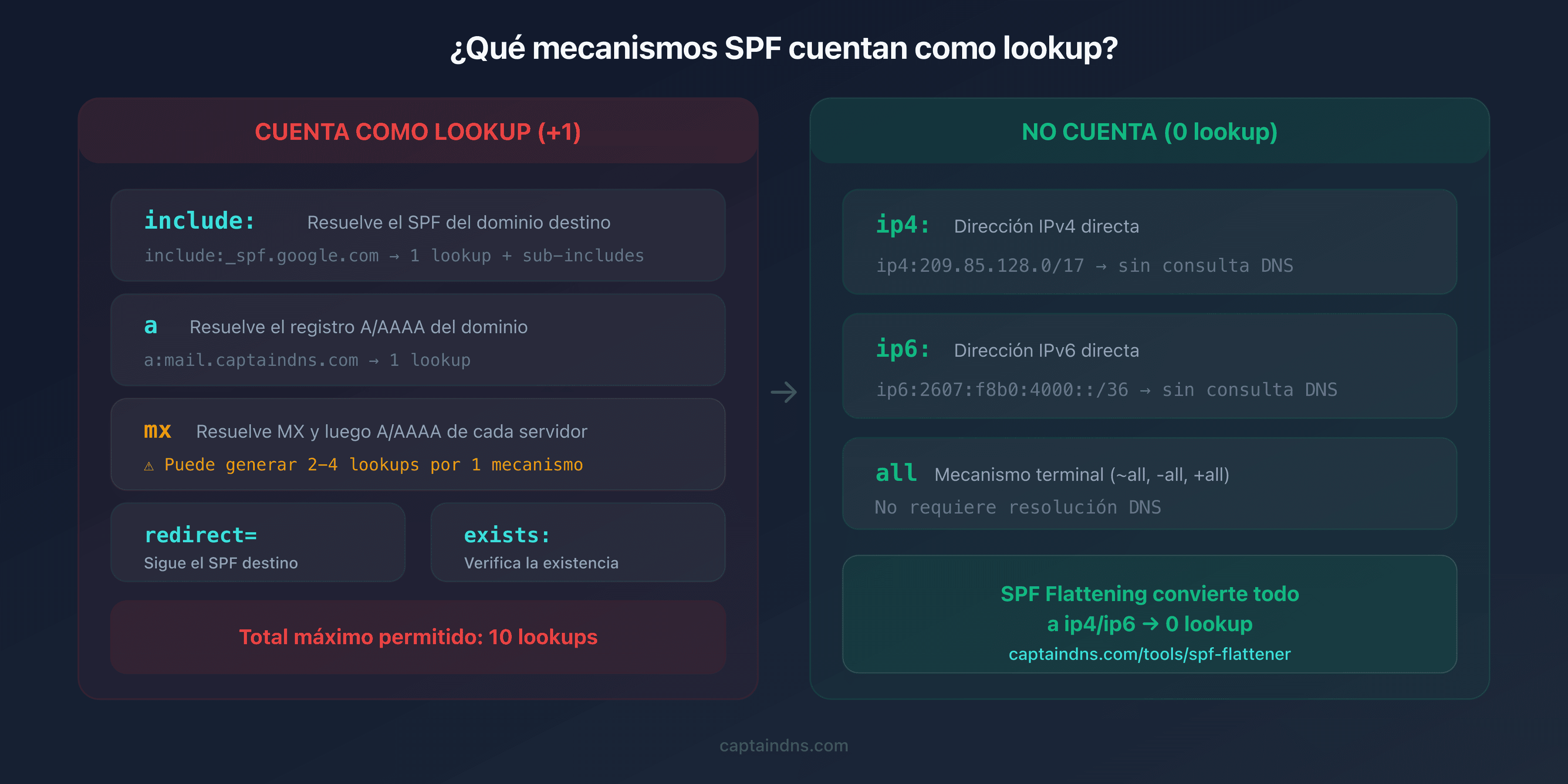 Esquema de los mecanismos SPF que cuentan como DNS lookups y los que no generan ninguno