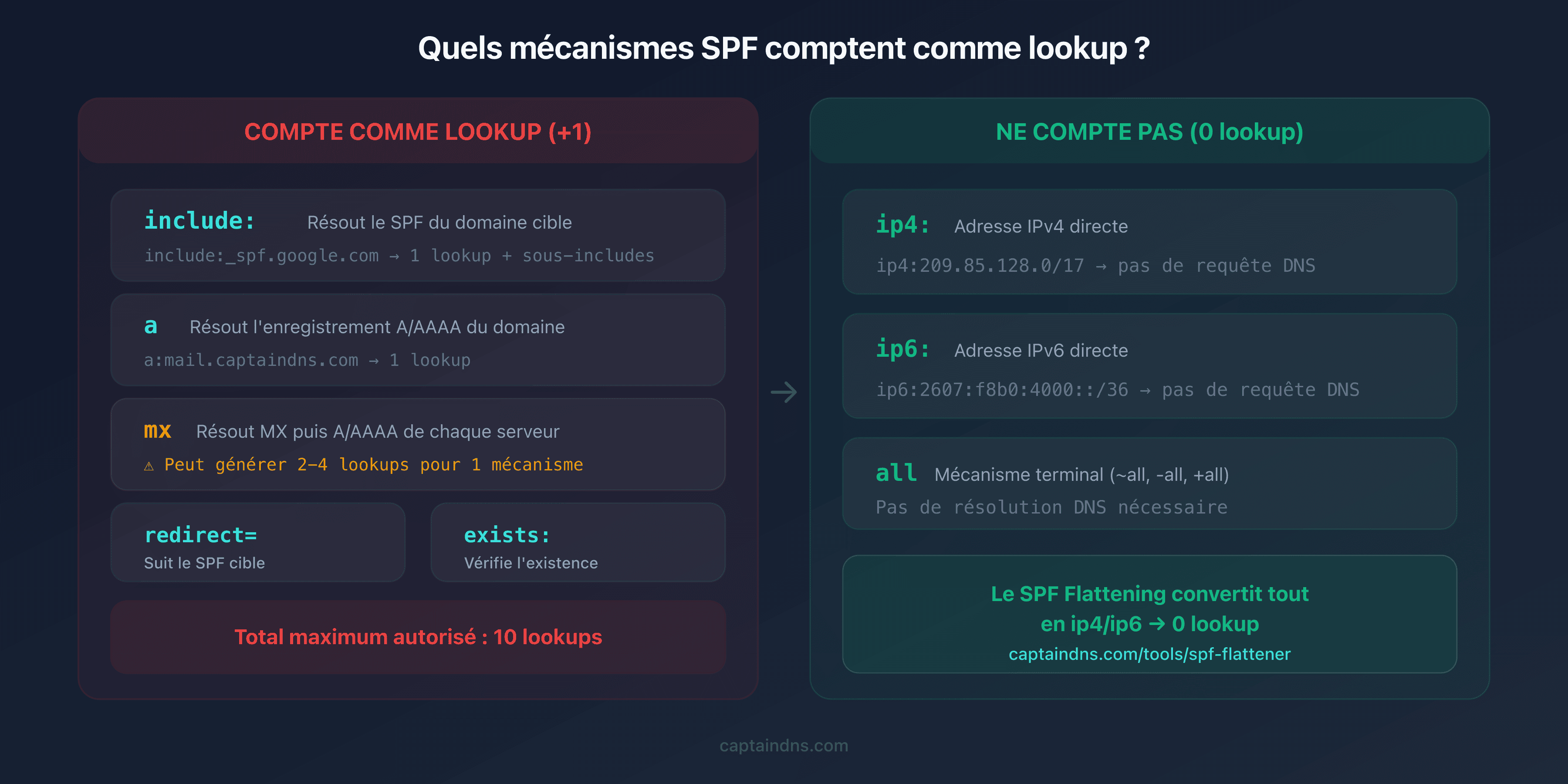 Schéma des mécanismes SPF qui comptent comme DNS lookups et ceux qui n'en génèrent pas