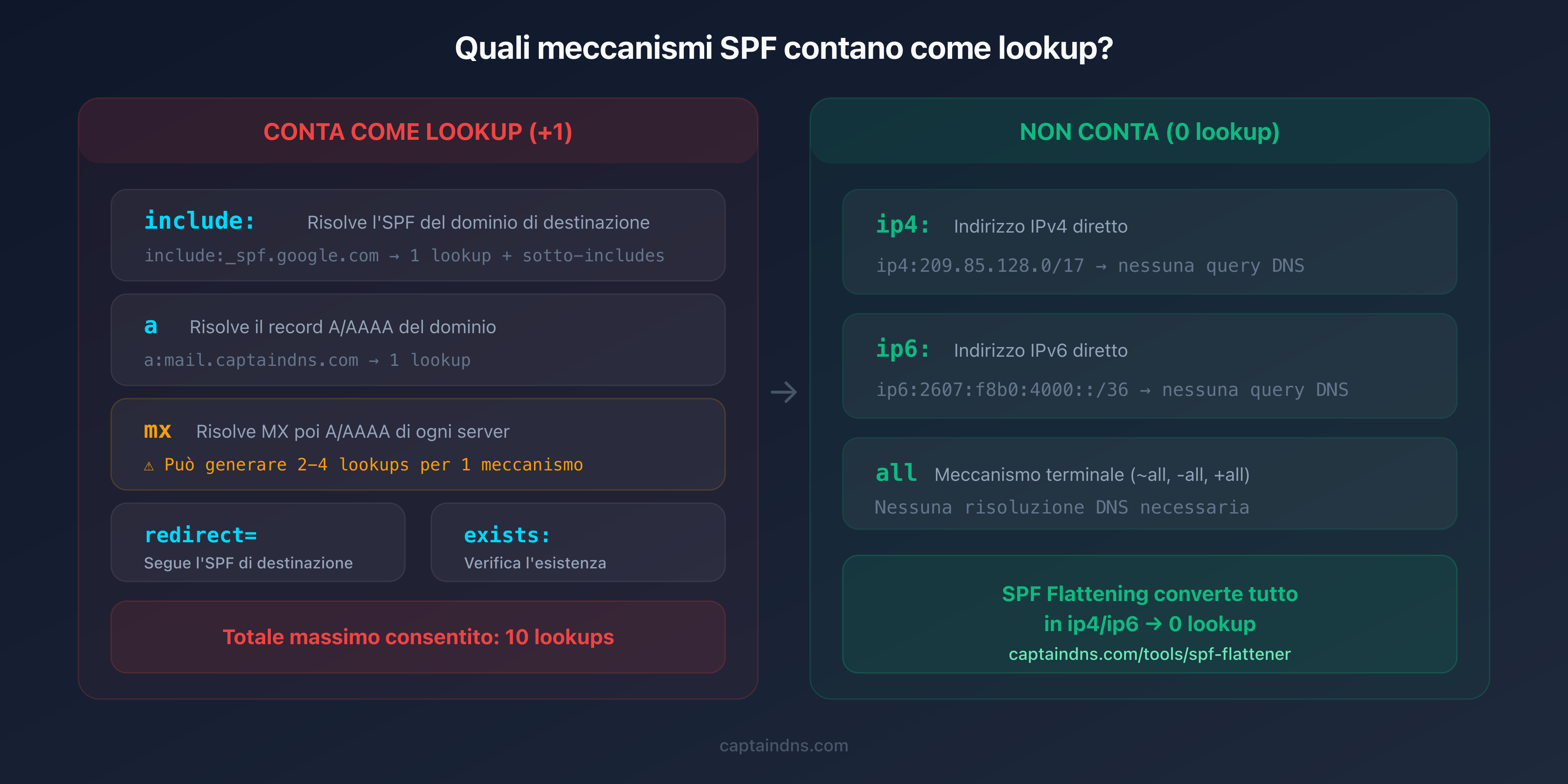 Schema dei meccanismi SPF che contano come DNS lookups e di quelli che non ne generano