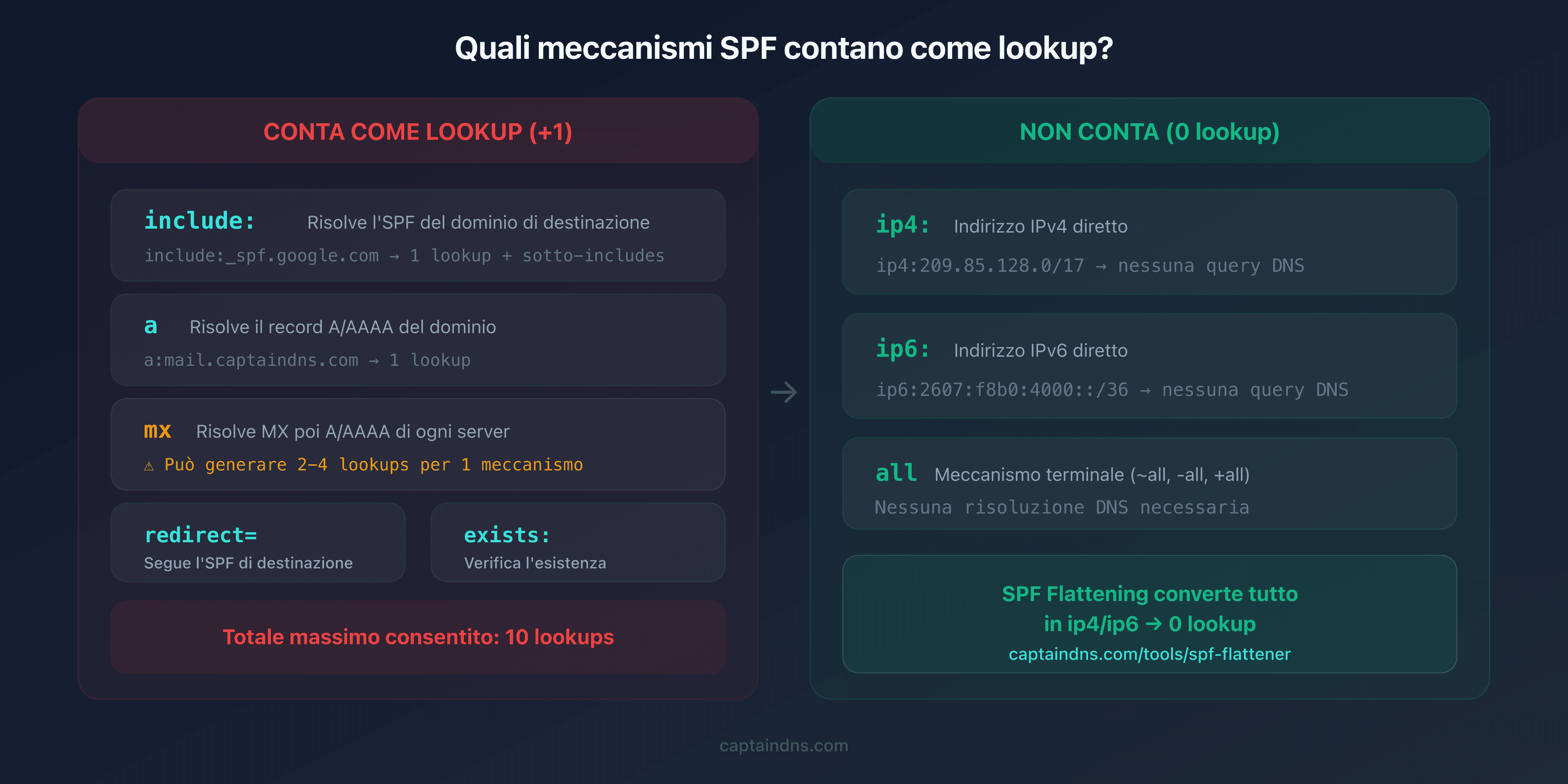 Schema dei meccanismi SPF che contano come DNS lookups e di quelli che non ne generano