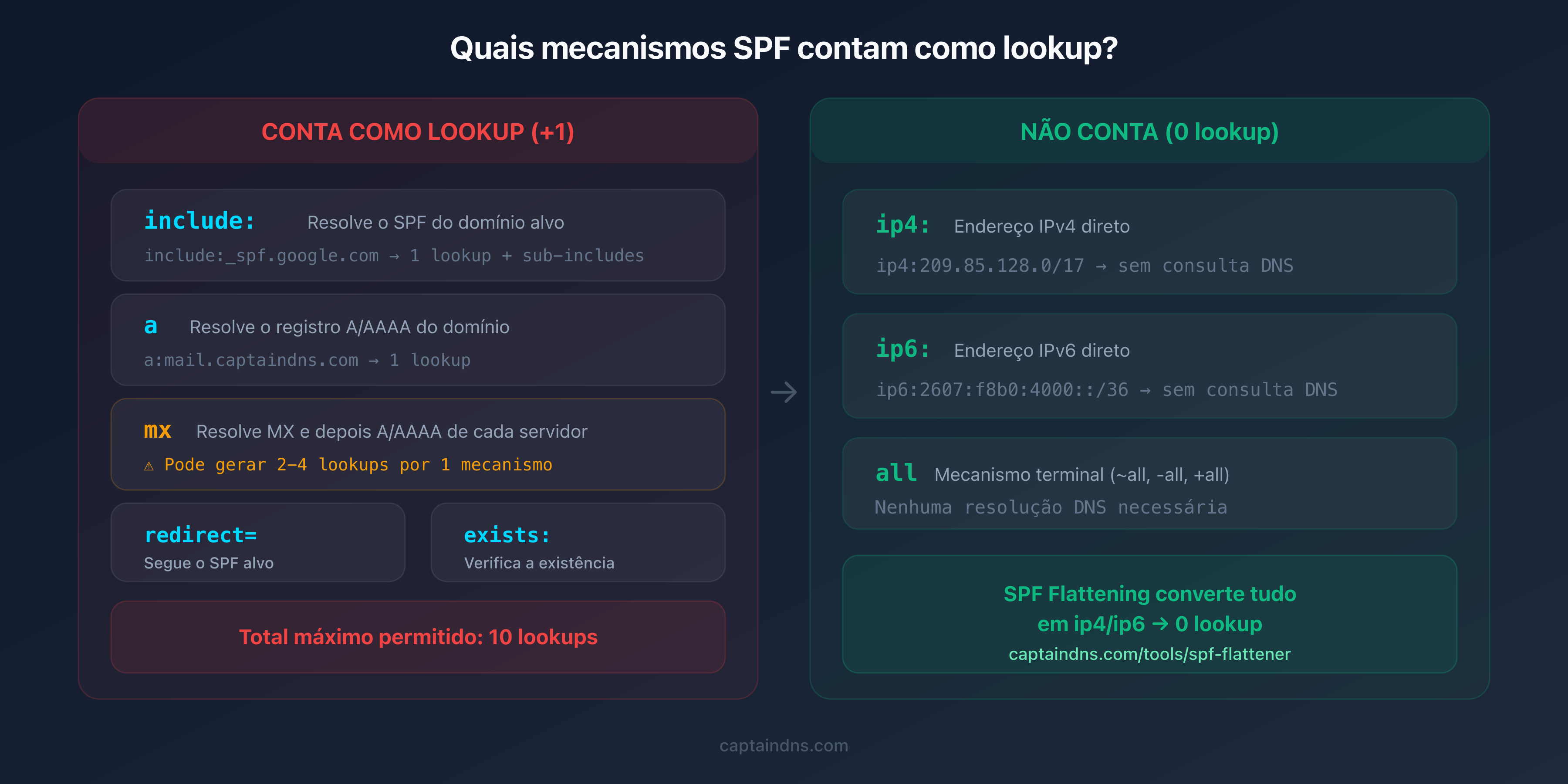 Diagrama dos mecanismos SPF que contam como DNS lookups e dos que não geram nenhum