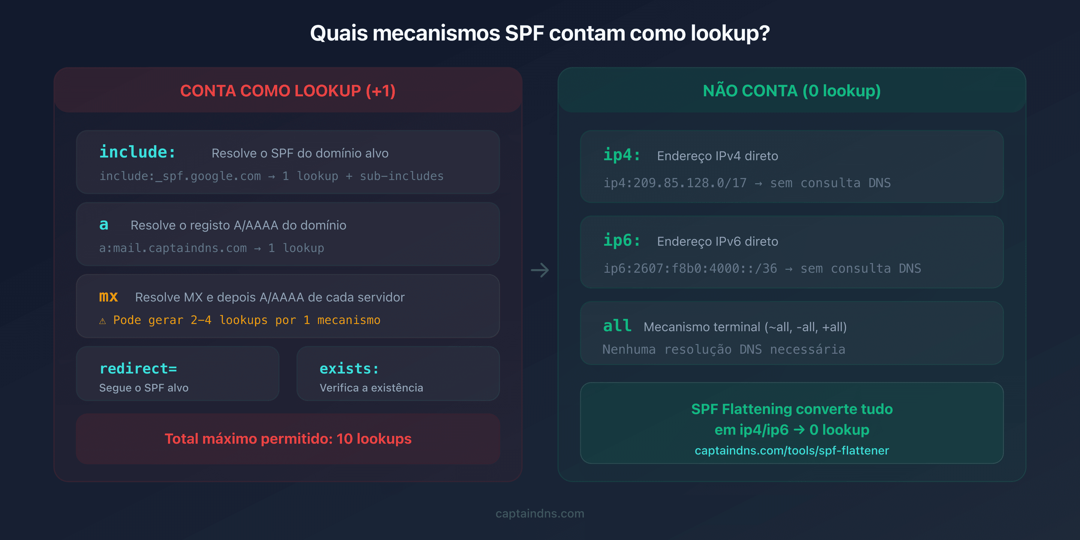 Diagrama dos mecanismos SPF que contam como DNS lookups e dos que não geram nenhum