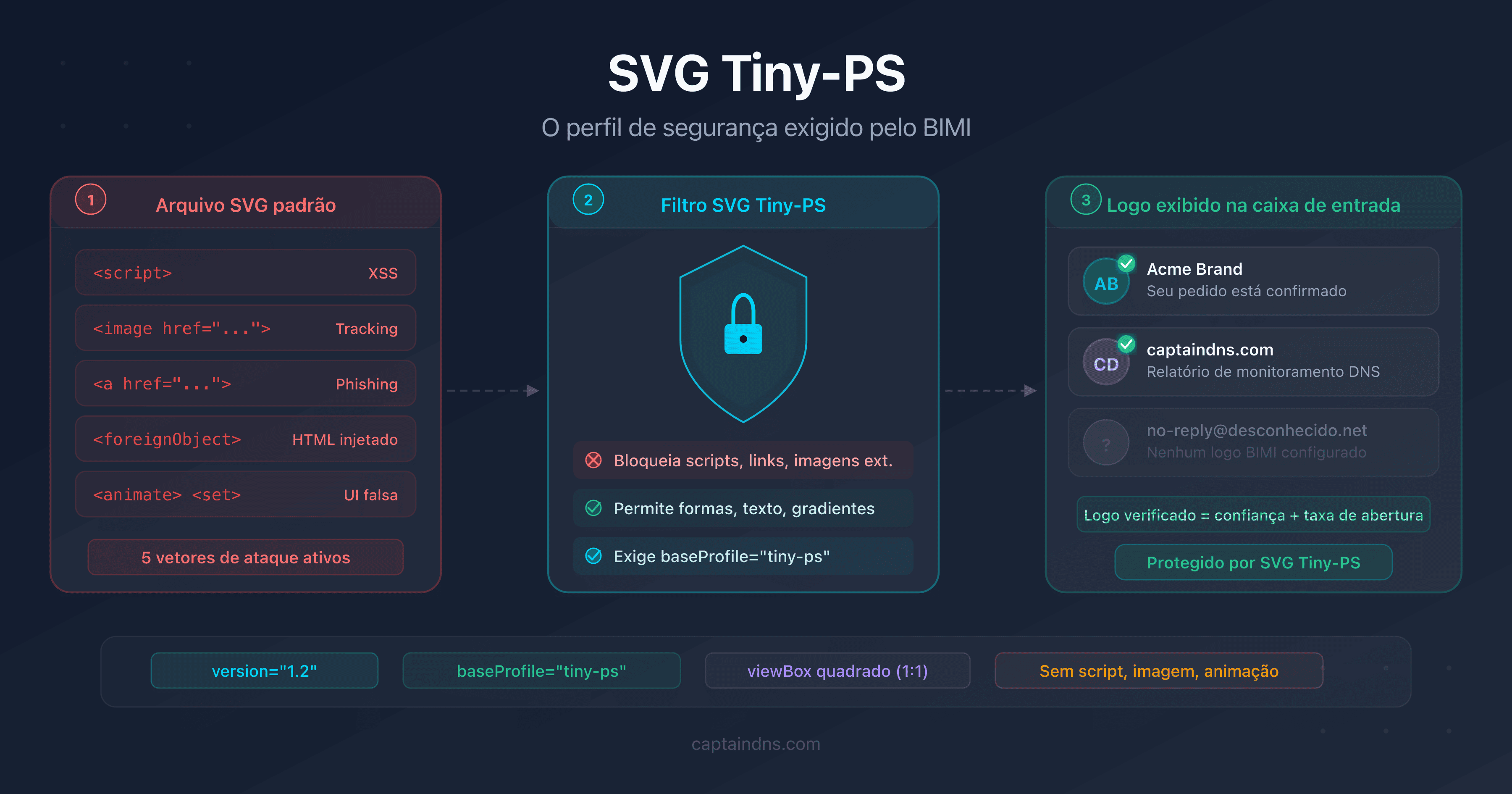 Diagrama do modelo de segurança SVG Tiny-PS mostrando os vetores de ataque bloqueados pelo perfil BIMI