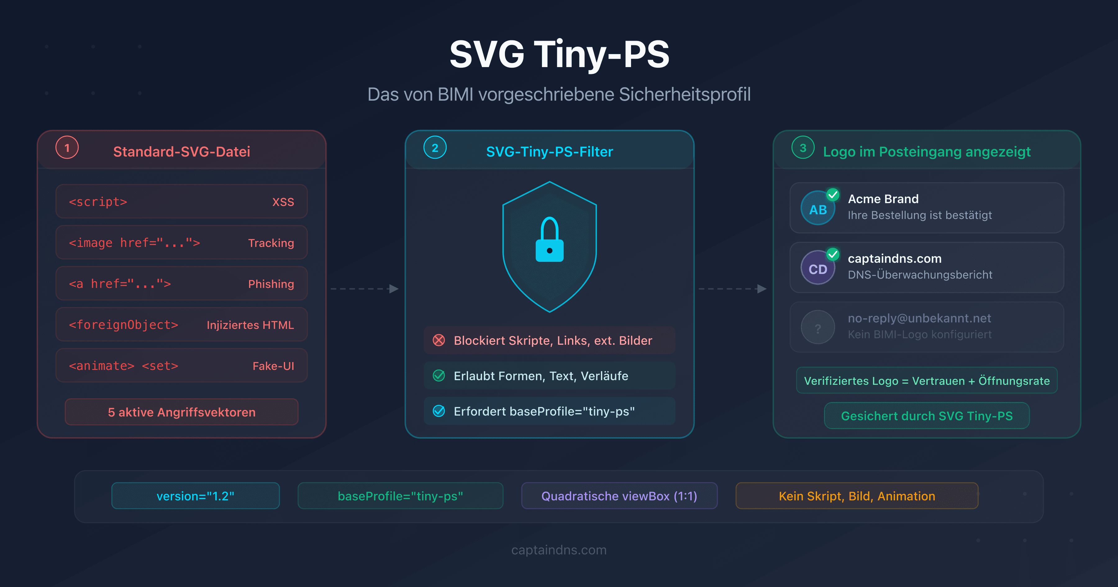 Schema des SVG-Tiny-PS-Sicherheitsmodells mit den vom BIMI-Profil blockierten Angriffsvektoren