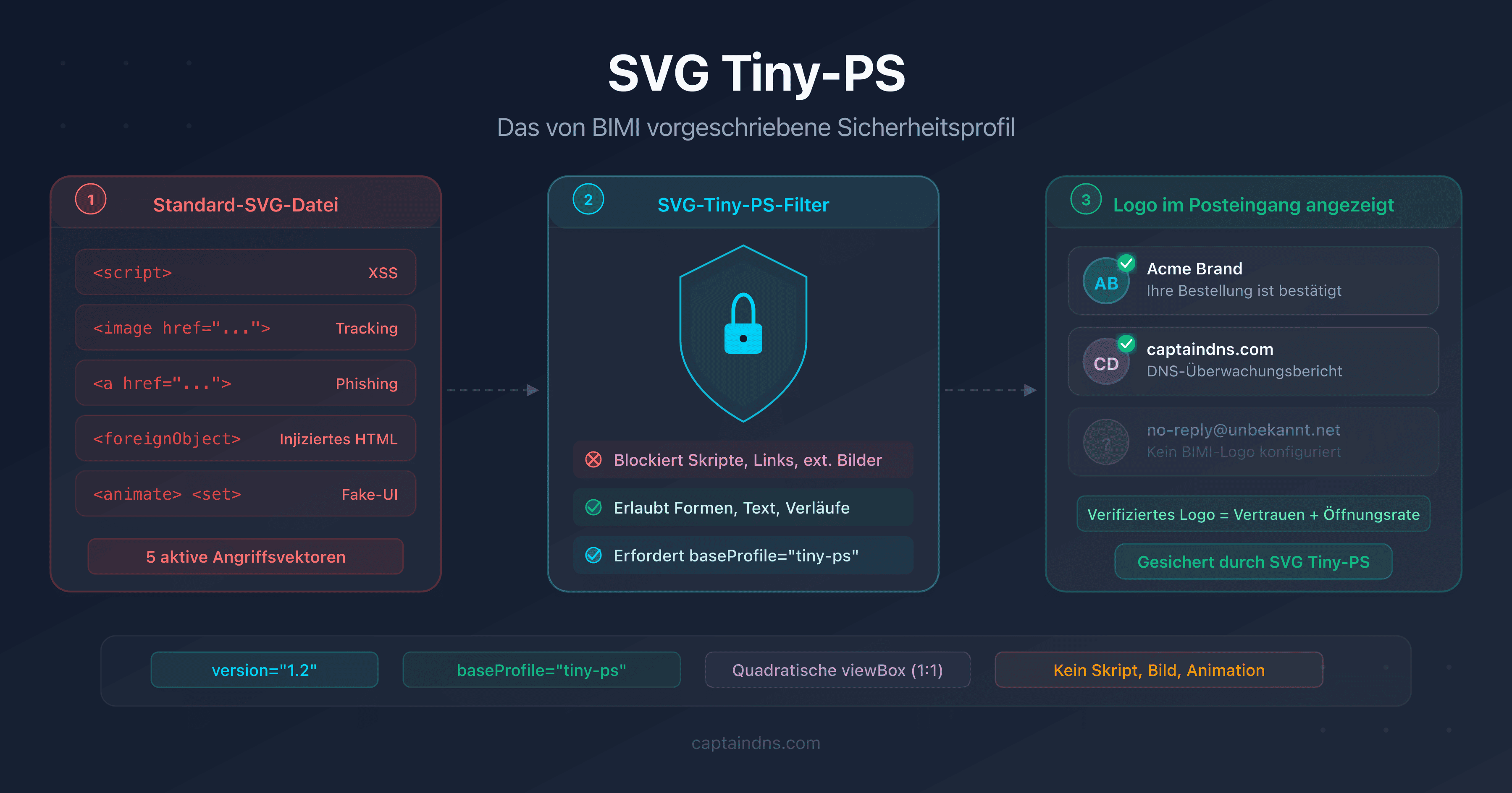 Schema des SVG-Tiny-PS-Sicherheitsmodells mit den vom BIMI-Profil blockierten Angriffsvektoren