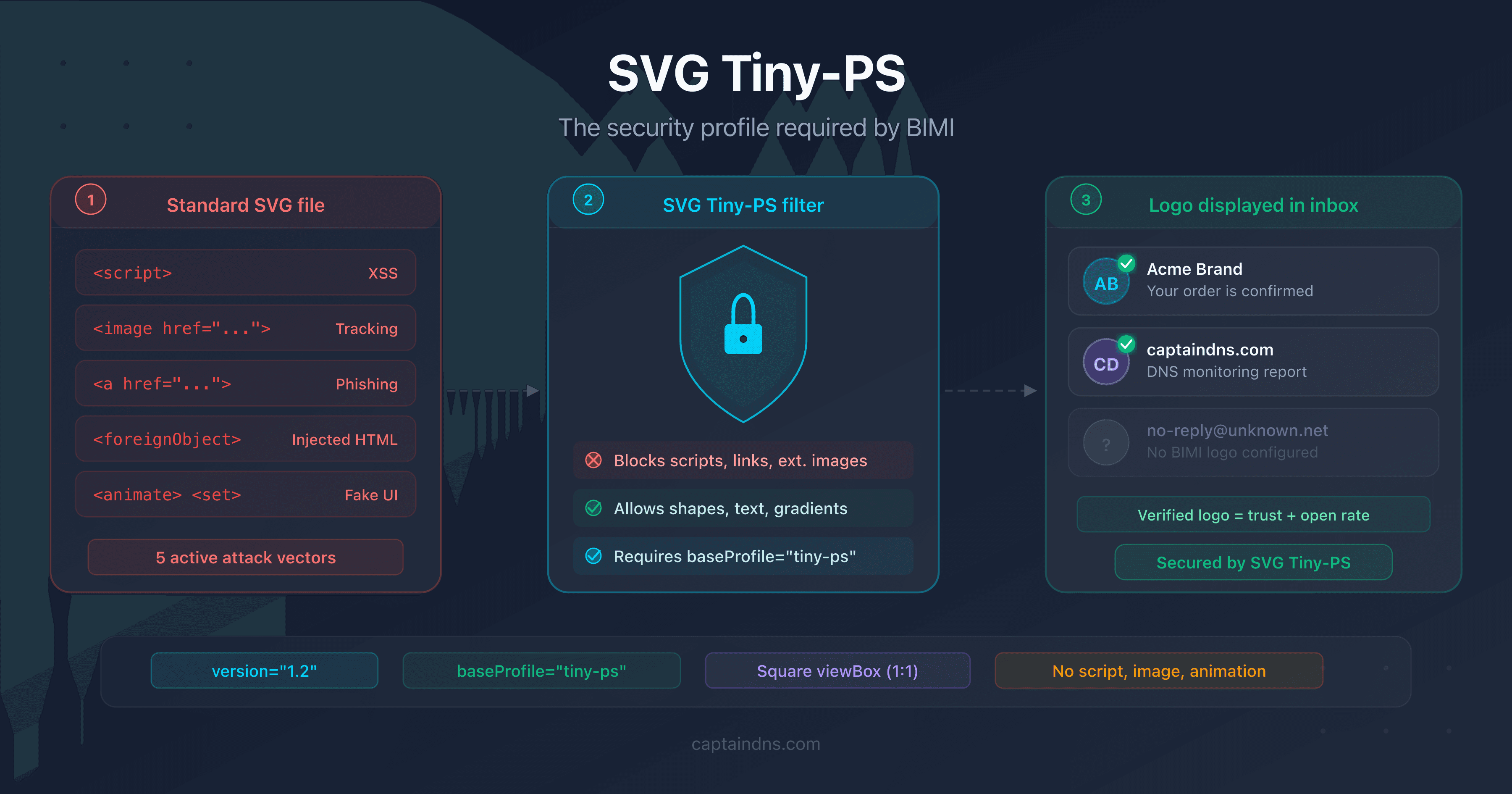Diagram of the SVG Tiny-PS security model showing the attack vectors blocked by the BIMI profile