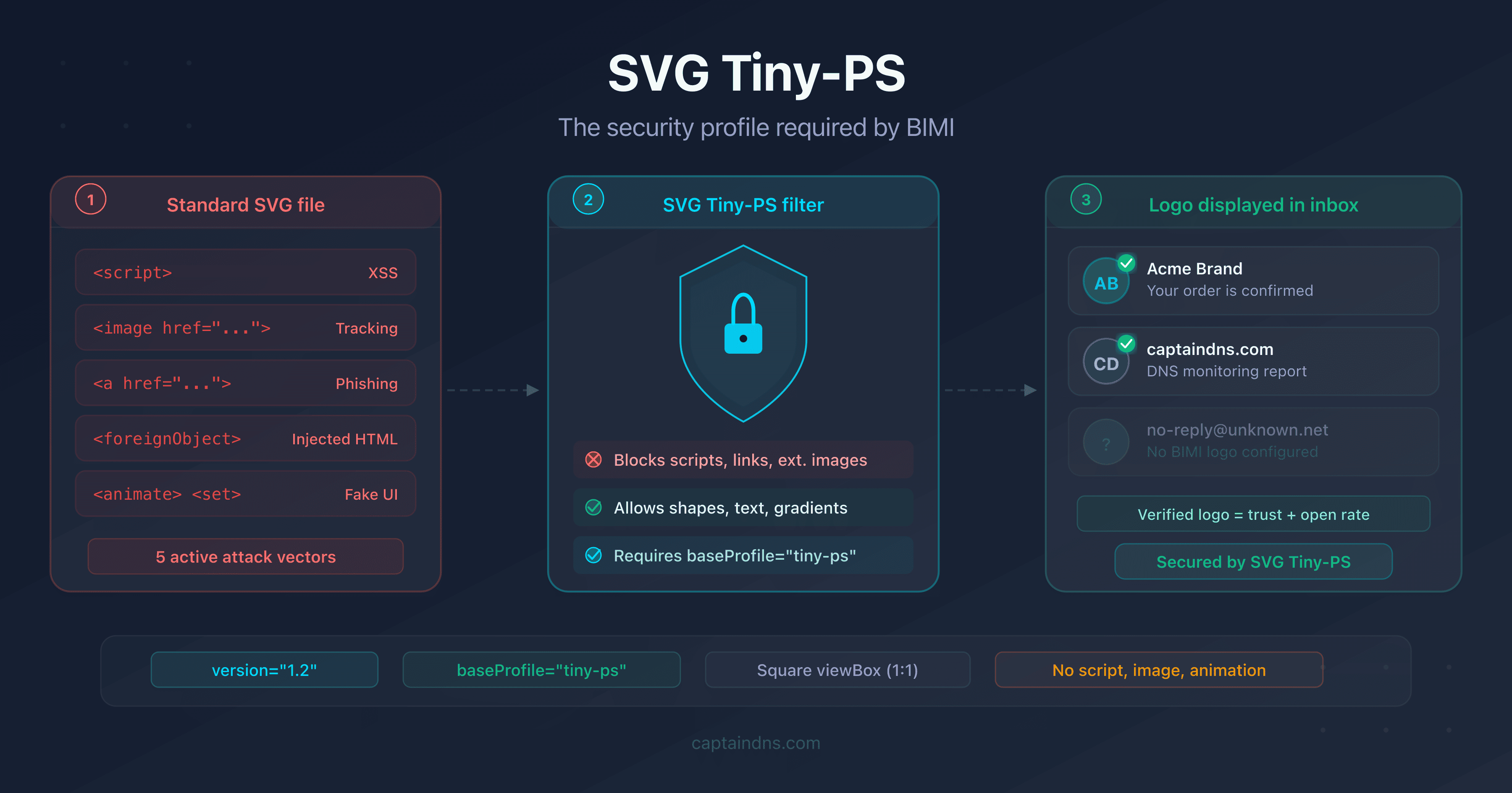 Diagram of the SVG Tiny-PS security model showing the attack vectors blocked by the BIMI profile