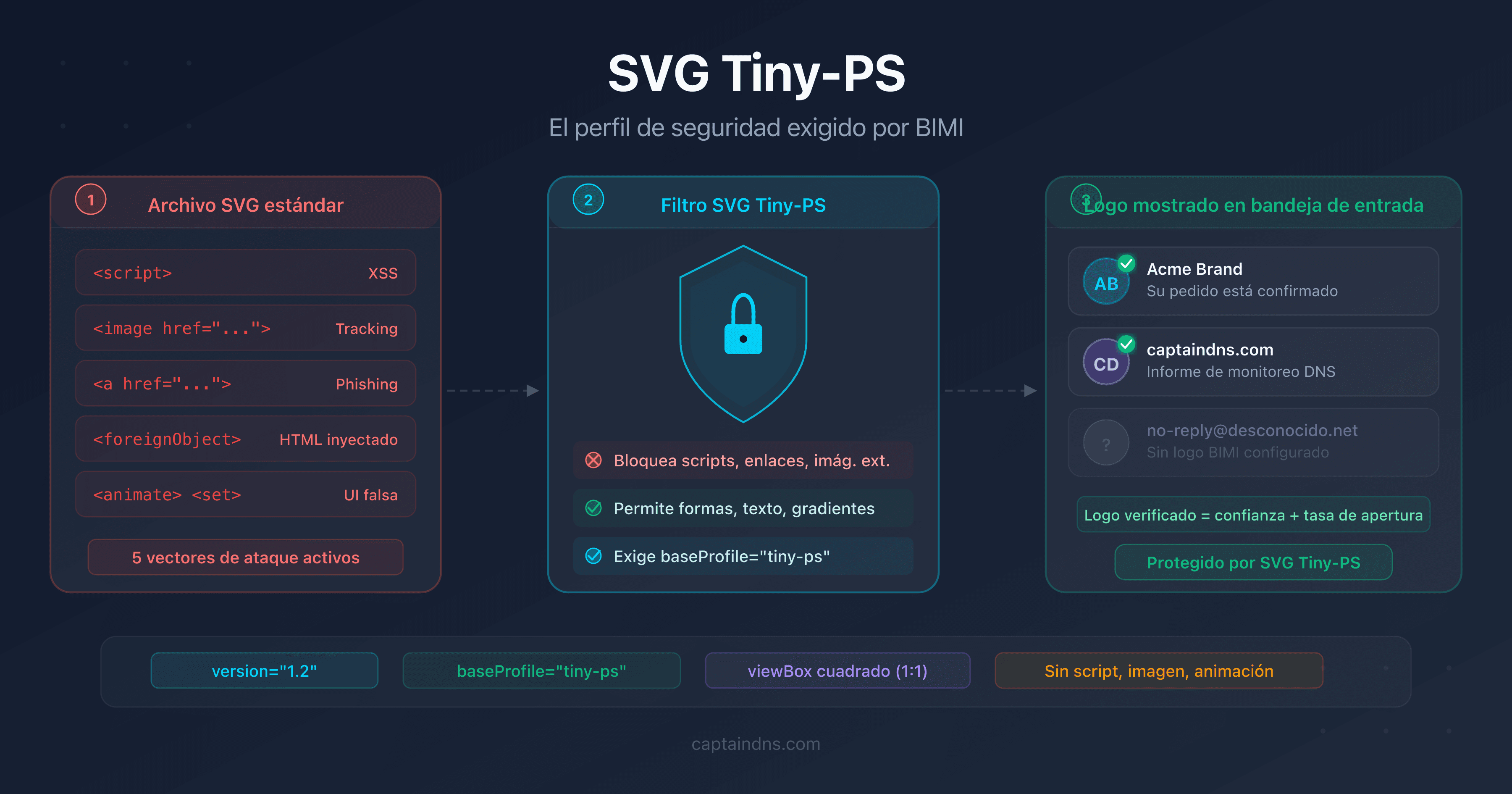 Esquema del modelo de seguridad SVG Tiny-PS que muestra los vectores de ataque bloqueados por el perfil BIMI