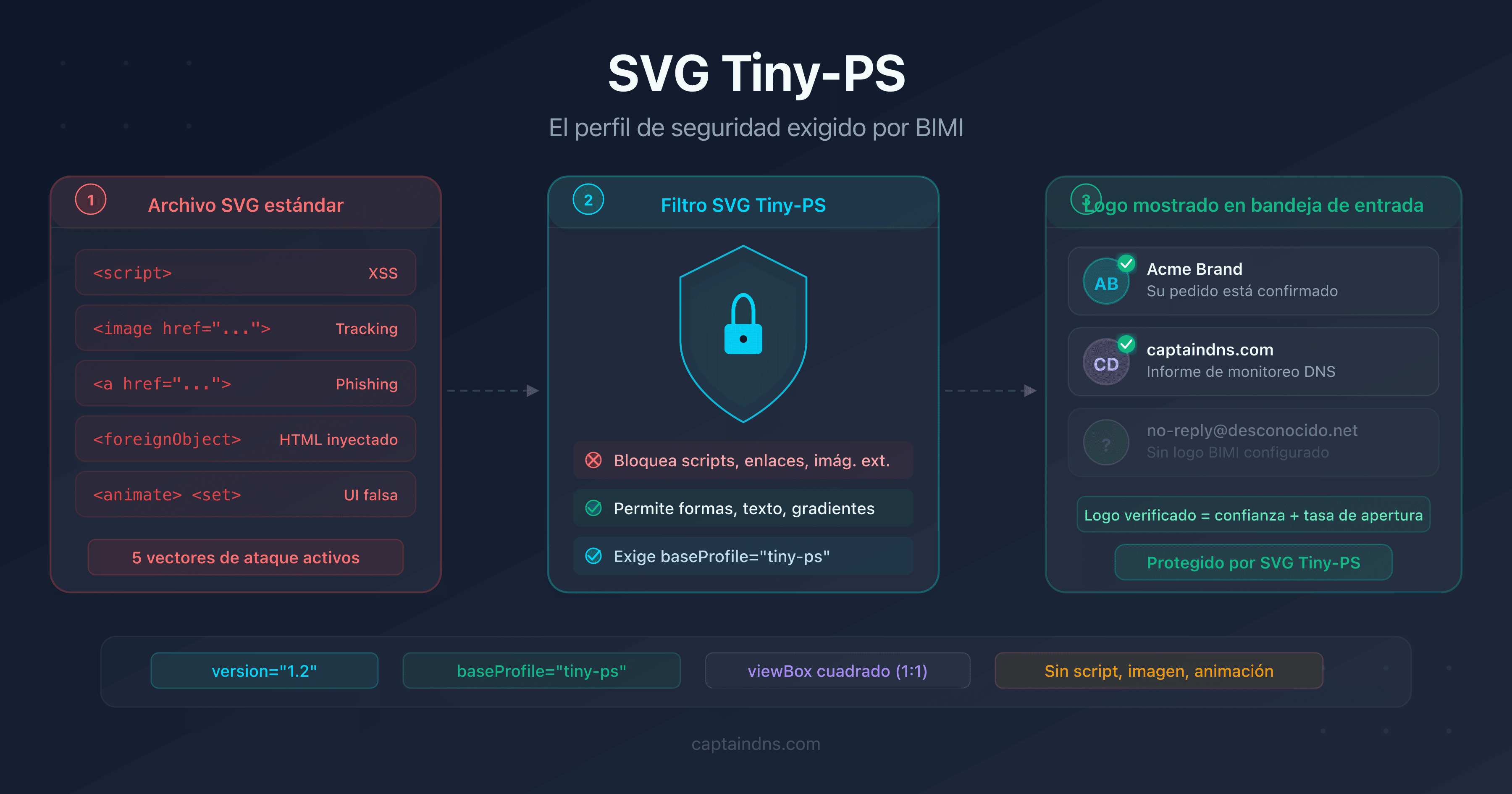 Esquema del modelo de seguridad SVG Tiny-PS que muestra los vectores de ataque bloqueados por el perfil BIMI