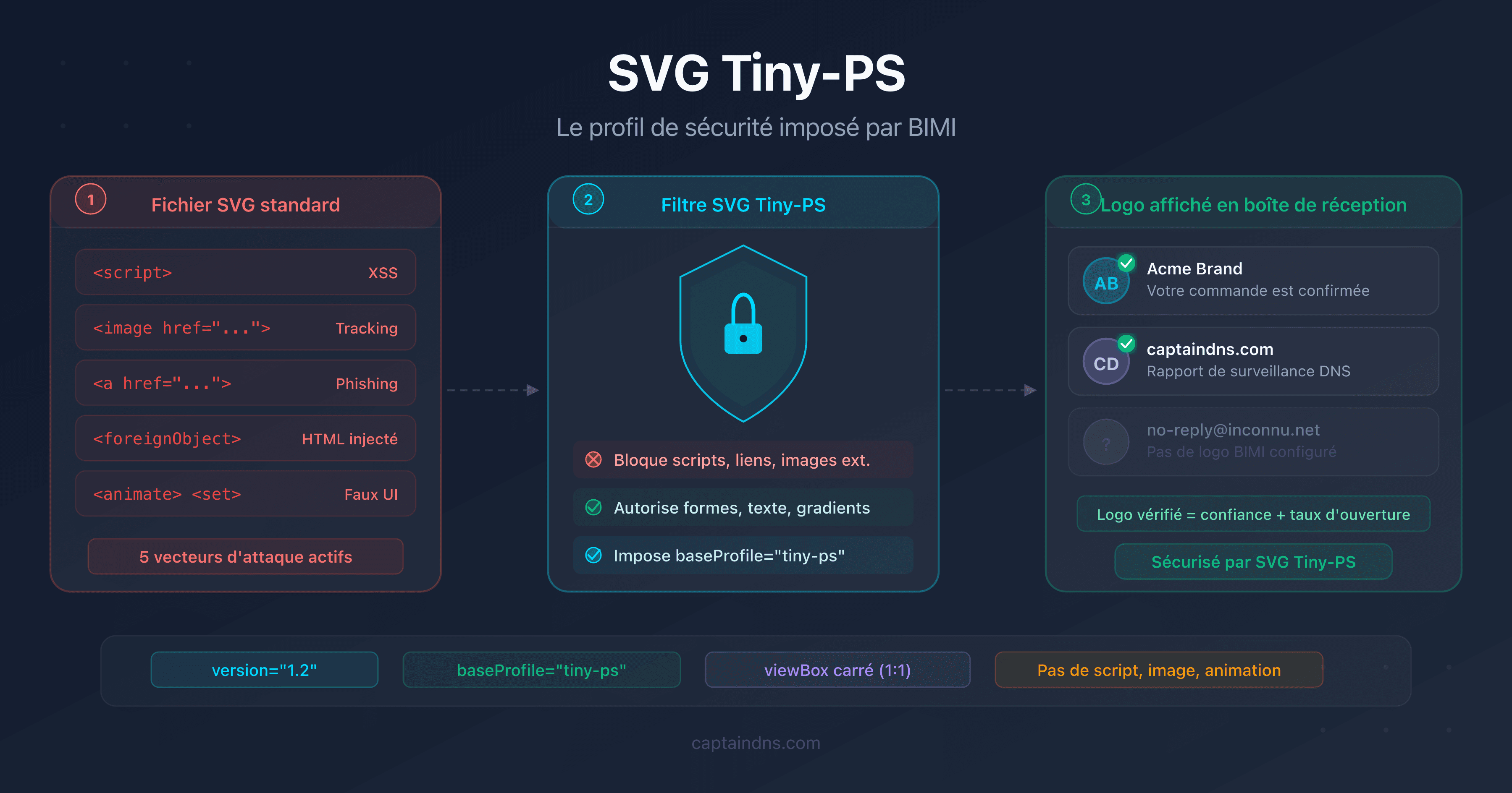 Schéma du modèle de sécurité SVG Tiny-PS montrant les vecteurs d'attaque bloqués par le profil BIMI