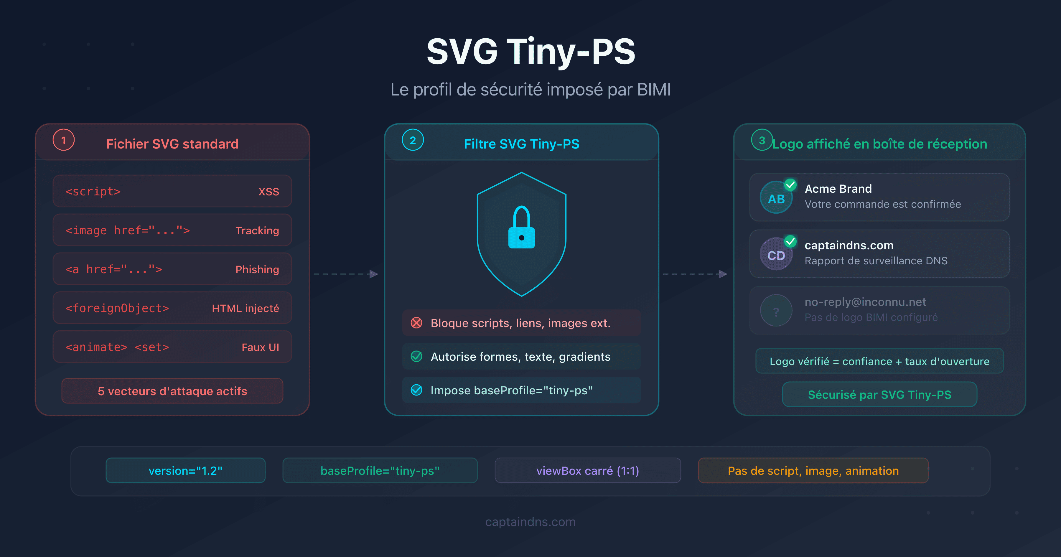 Schéma du modèle de sécurité SVG Tiny-PS montrant les vecteurs d'attaque bloqués par le profil BIMI