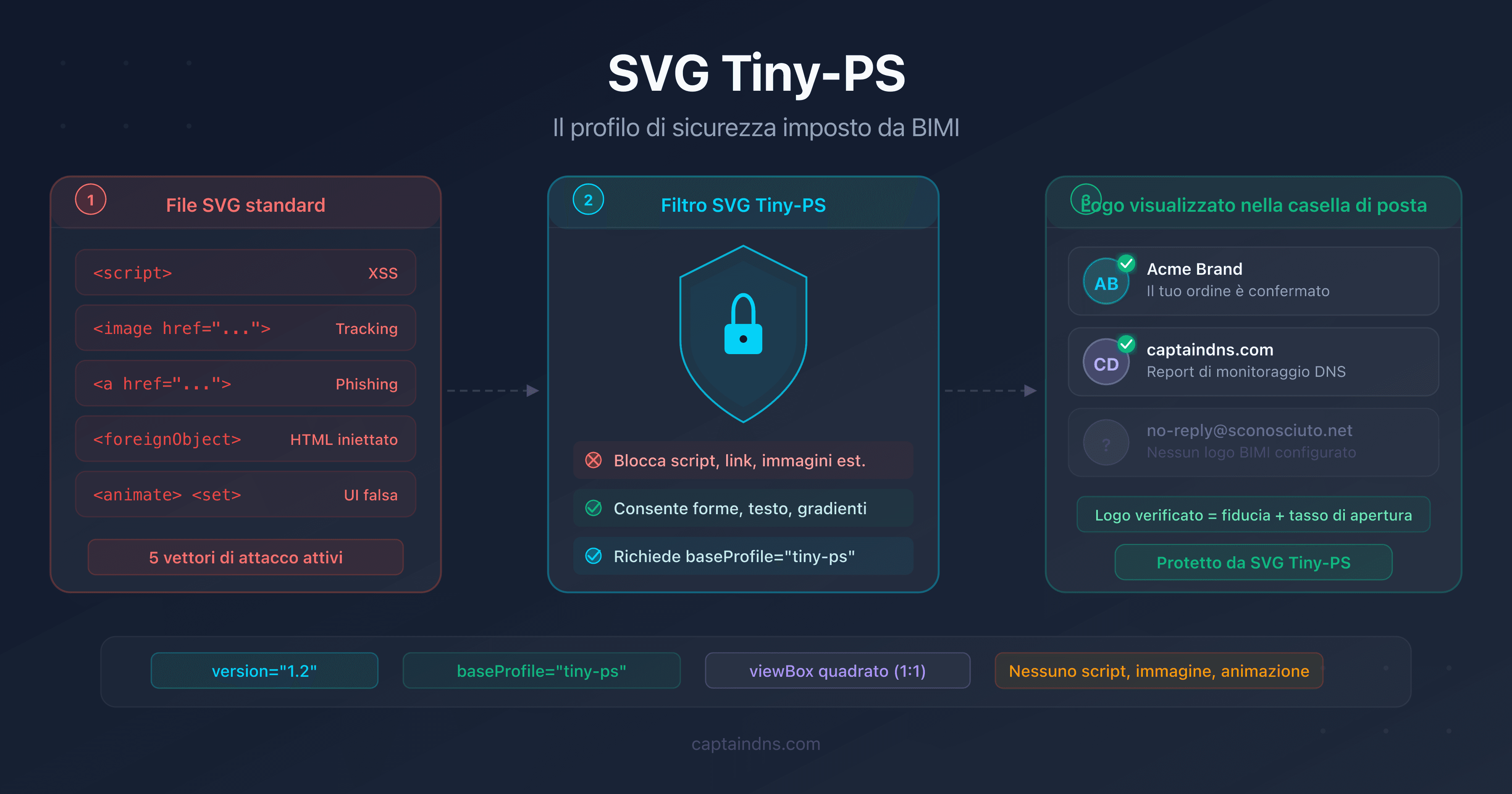Schema del modello di sicurezza SVG Tiny-PS che mostra i vettori di attacco bloccati dal profilo BIMI