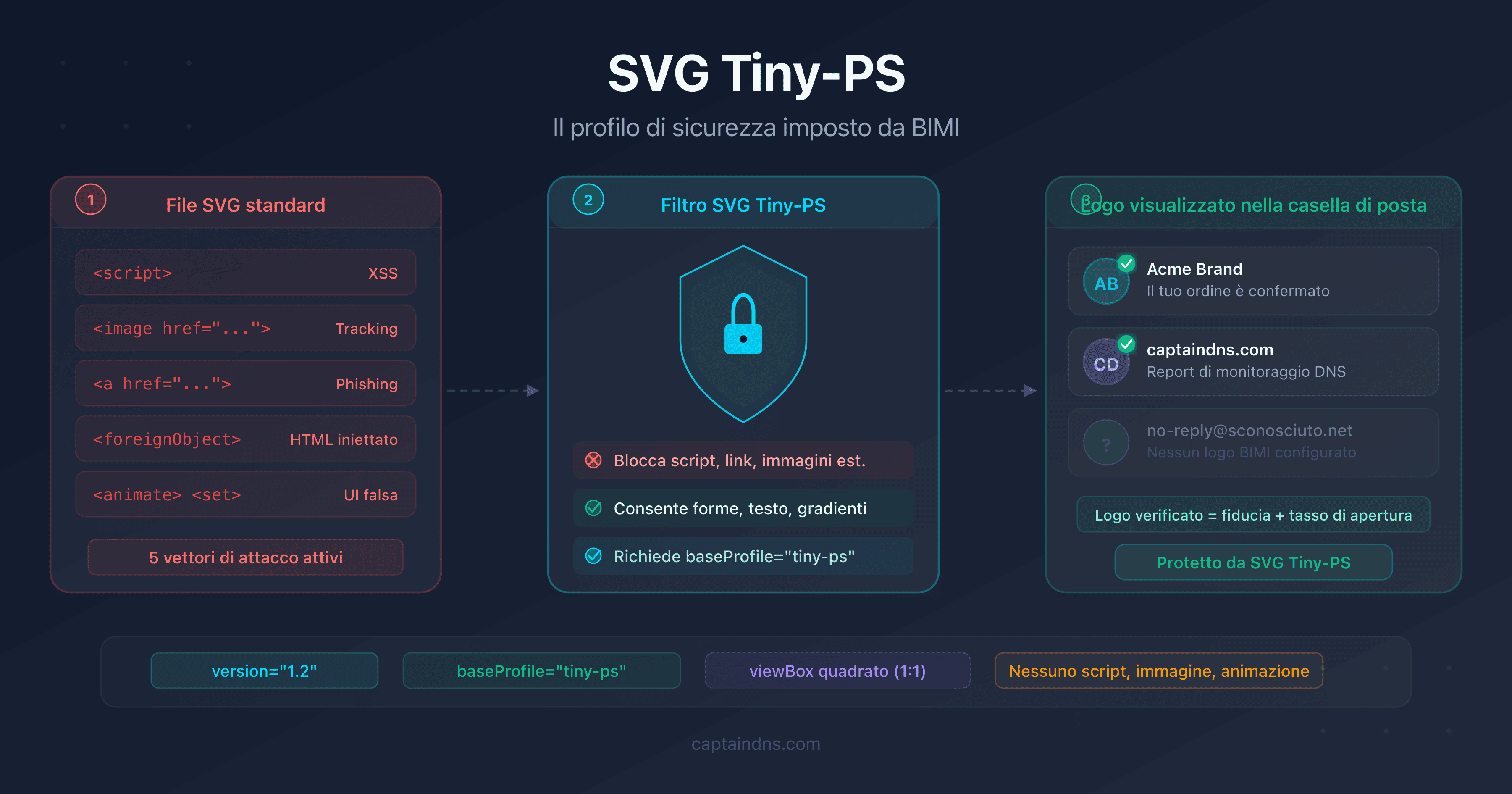 Schema del modello di sicurezza SVG Tiny-PS che mostra i vettori di attacco bloccati dal profilo BIMI