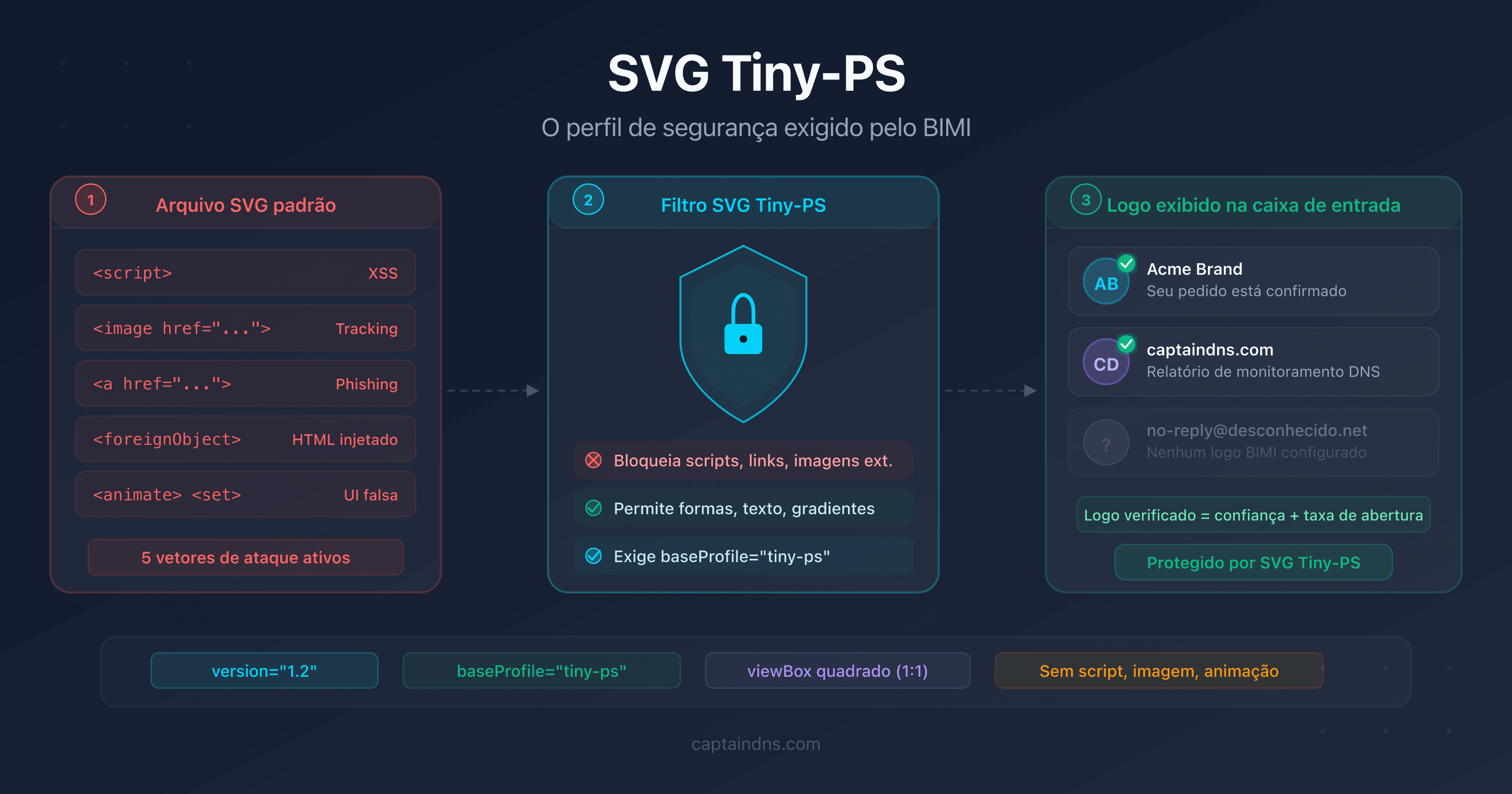 Diagrama do modelo de segurança SVG Tiny-PS mostrando os vetores de ataque bloqueados pelo perfil BIMI