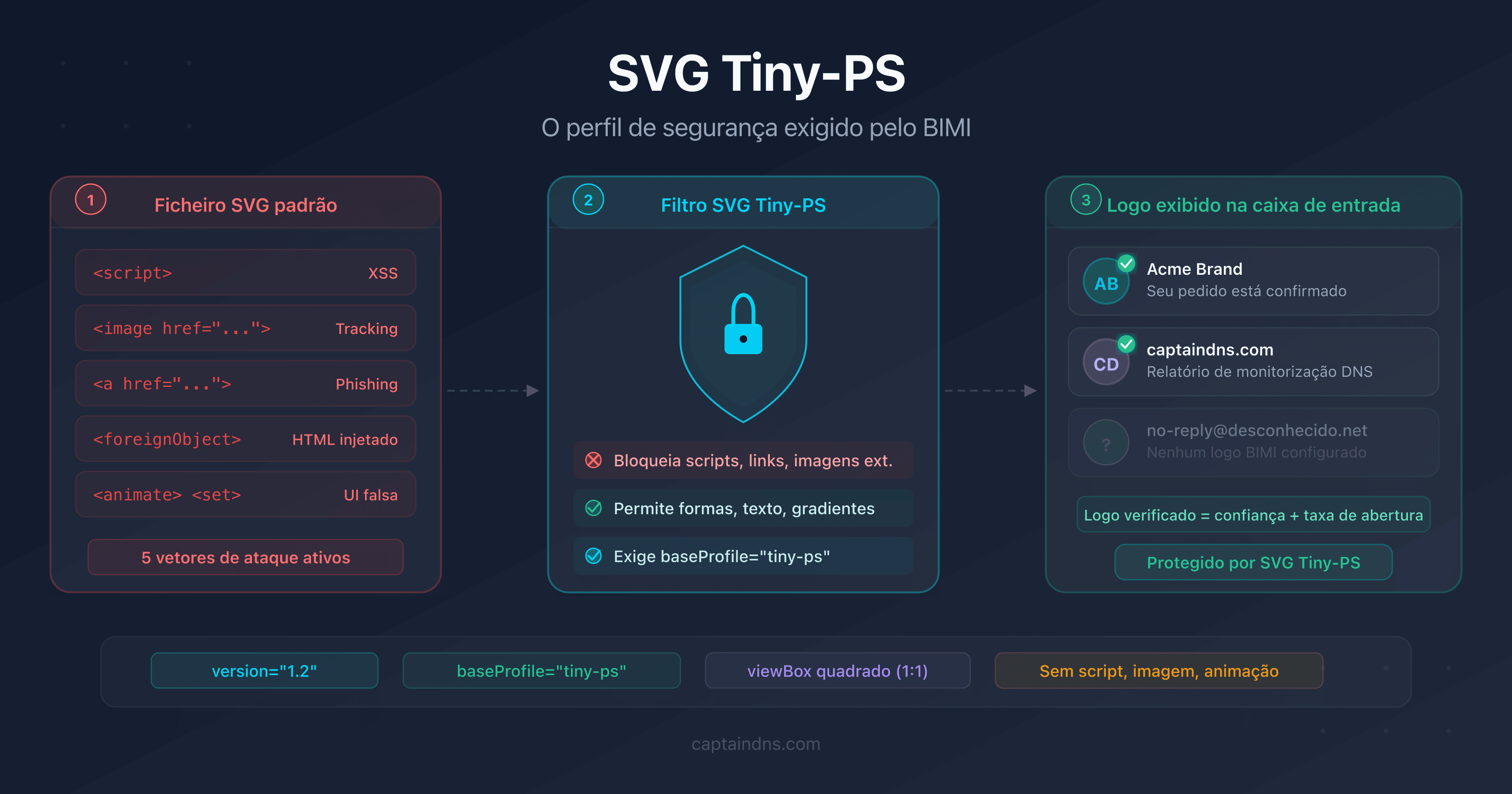 Diagrama do modelo de segurança SVG Tiny-PS mostrando os vetores de ataque bloqueados pelo perfil BIMI