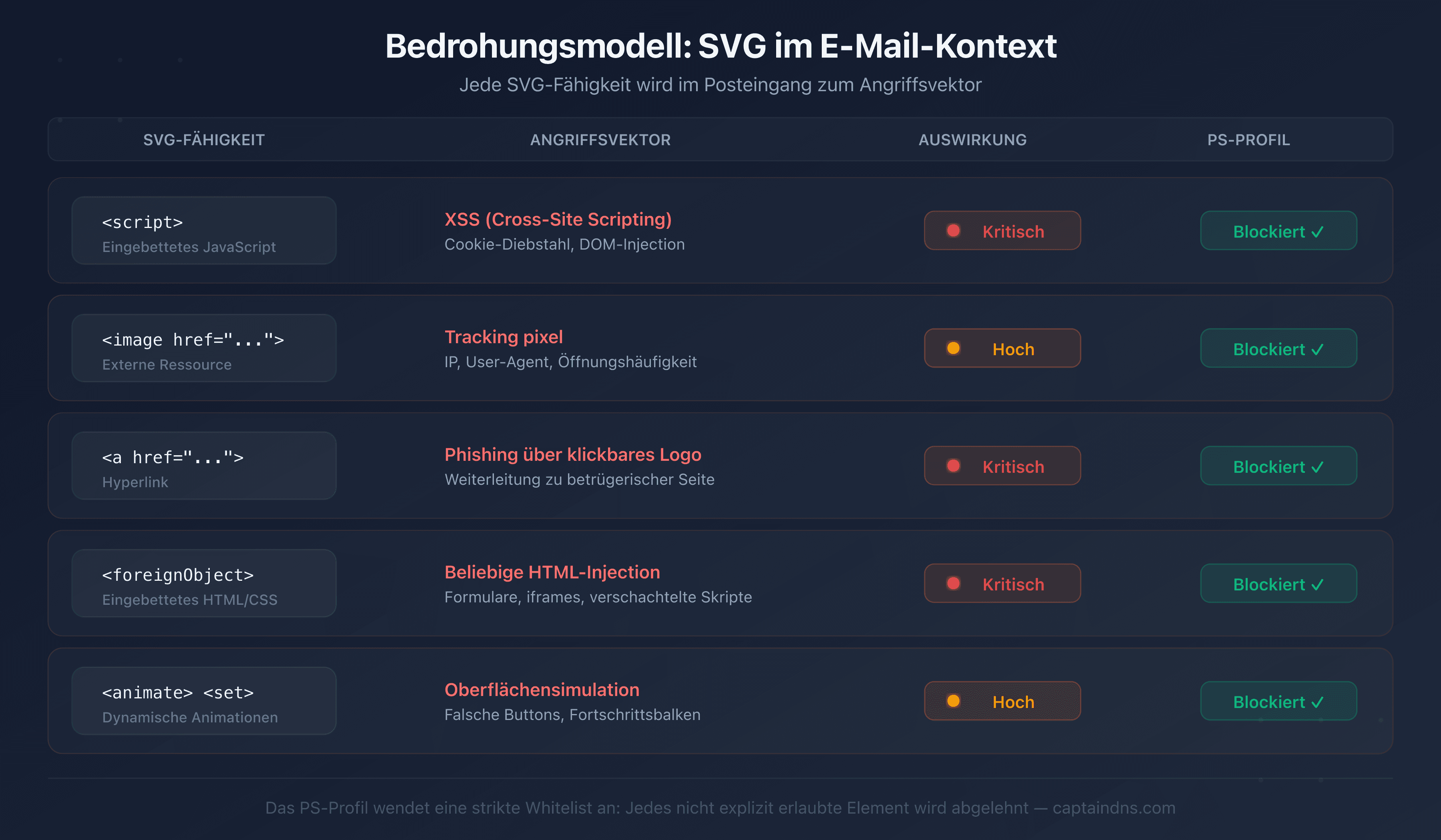 SVG-Bedrohungsmodell: die vom Tiny-PS-Profil neutralisierten Angriffsvektoren