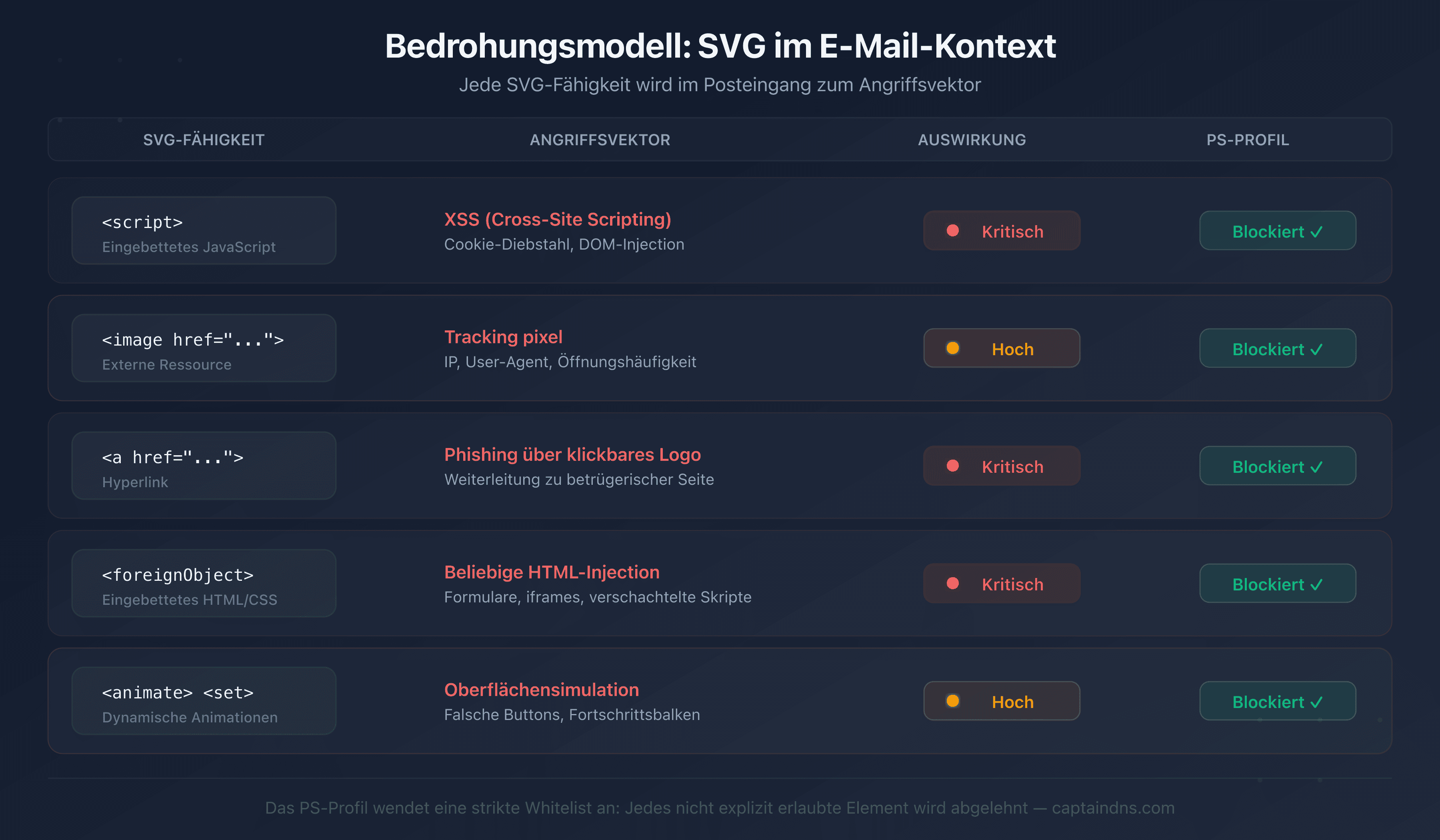 SVG-Bedrohungsmodell: die vom Tiny-PS-Profil neutralisierten Angriffsvektoren