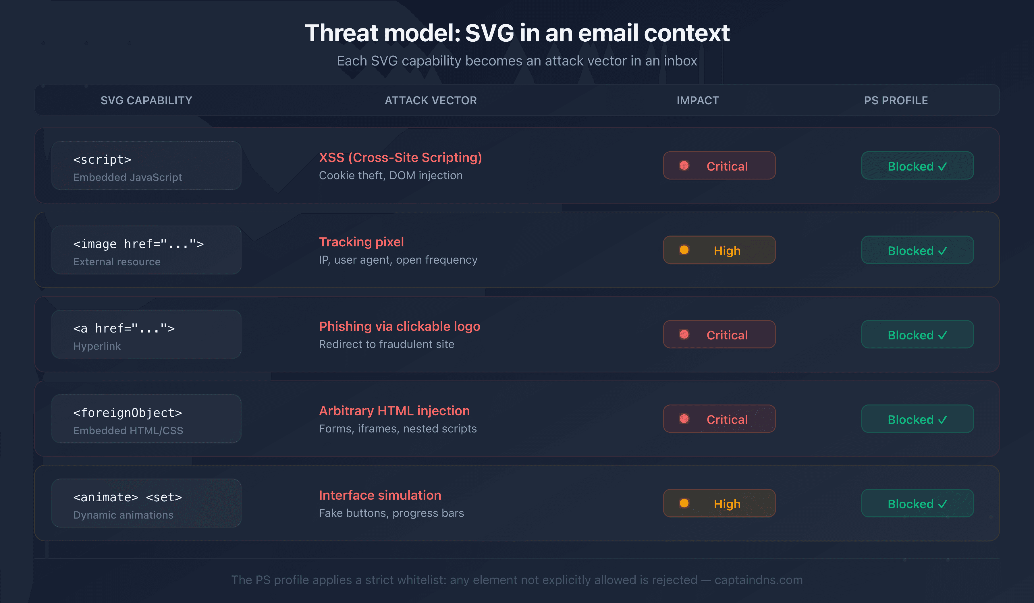 SVG threat model: attack vectors neutralized by the Tiny-PS profile