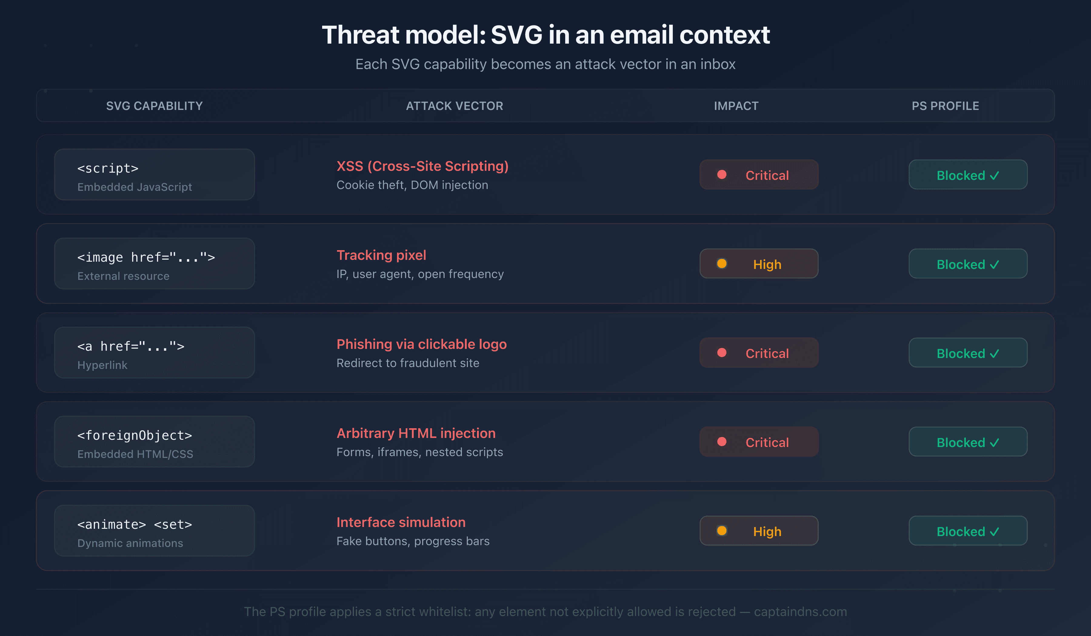 SVG threat model: attack vectors neutralized by the Tiny-PS profile
