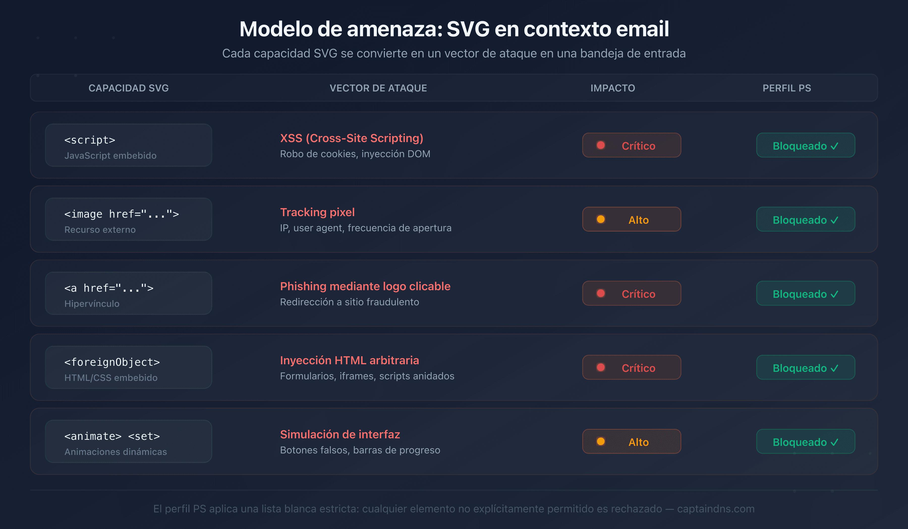 Modelo de amenaza SVG: los vectores de ataque neutralizados por el perfil Tiny-PS