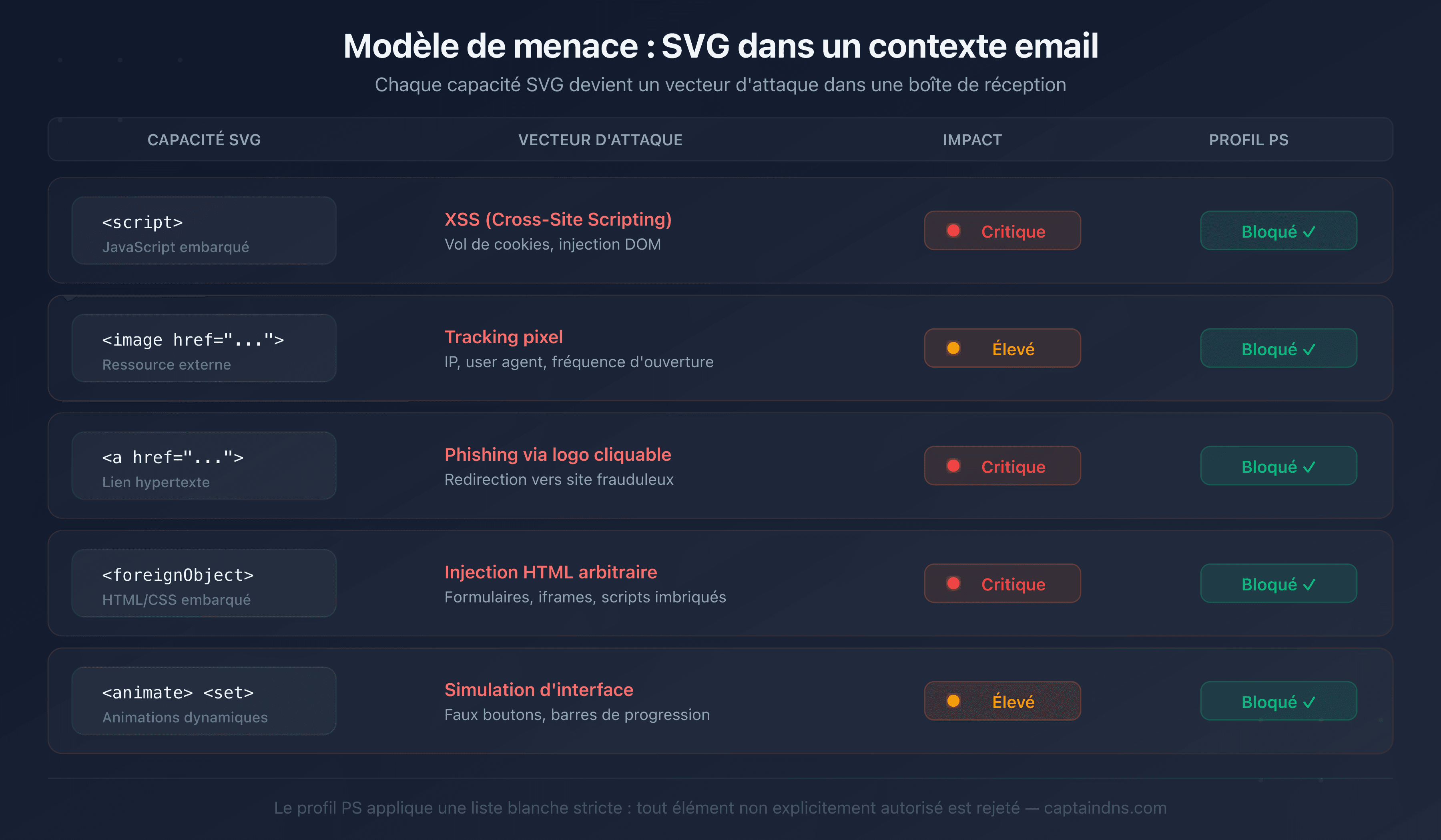 Modèle de menace SVG : les vecteurs d'attaque neutralisés par le profil Tiny-PS