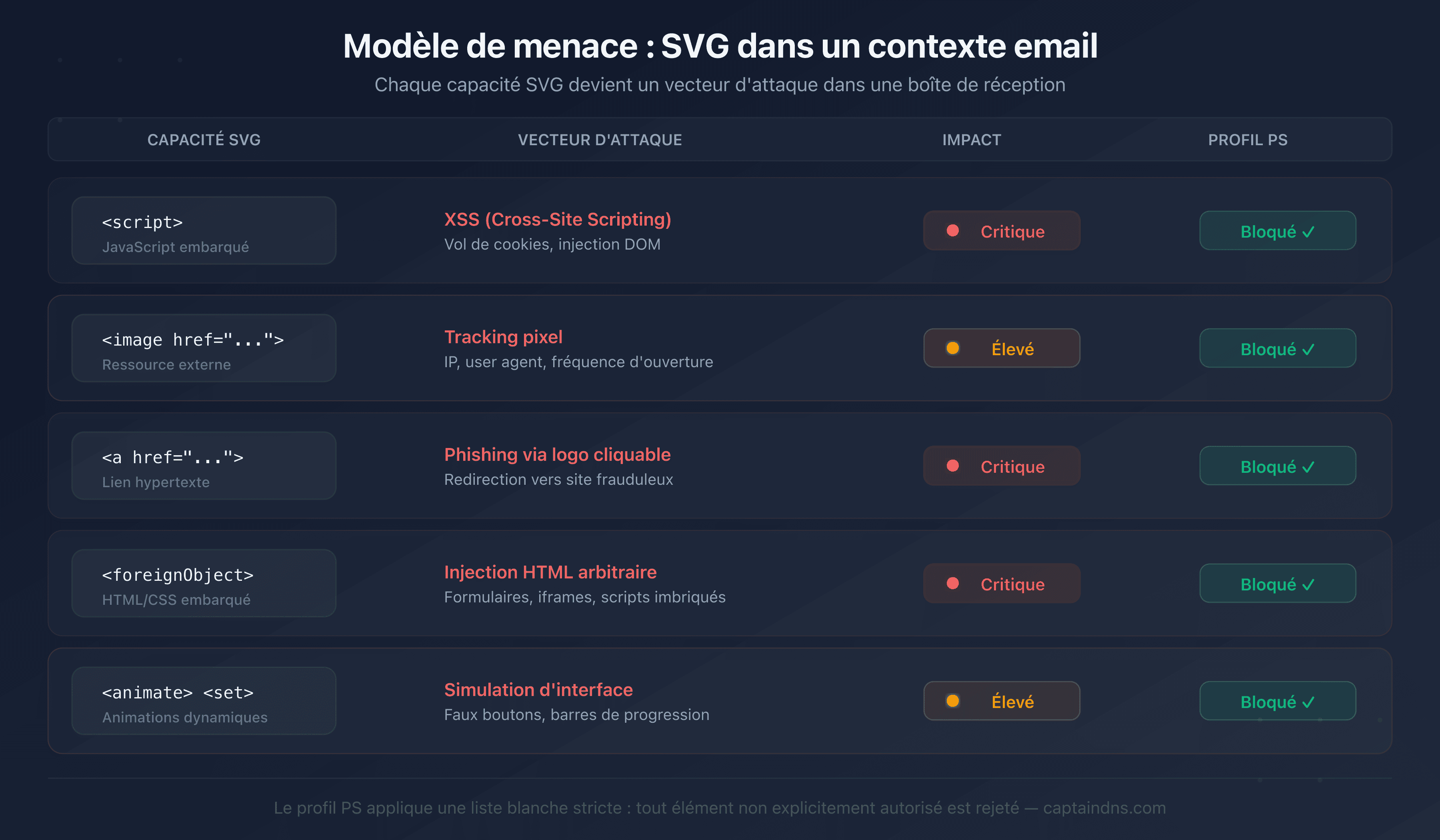 Modèle de menace SVG : les vecteurs d'attaque neutralisés par le profil Tiny-PS
