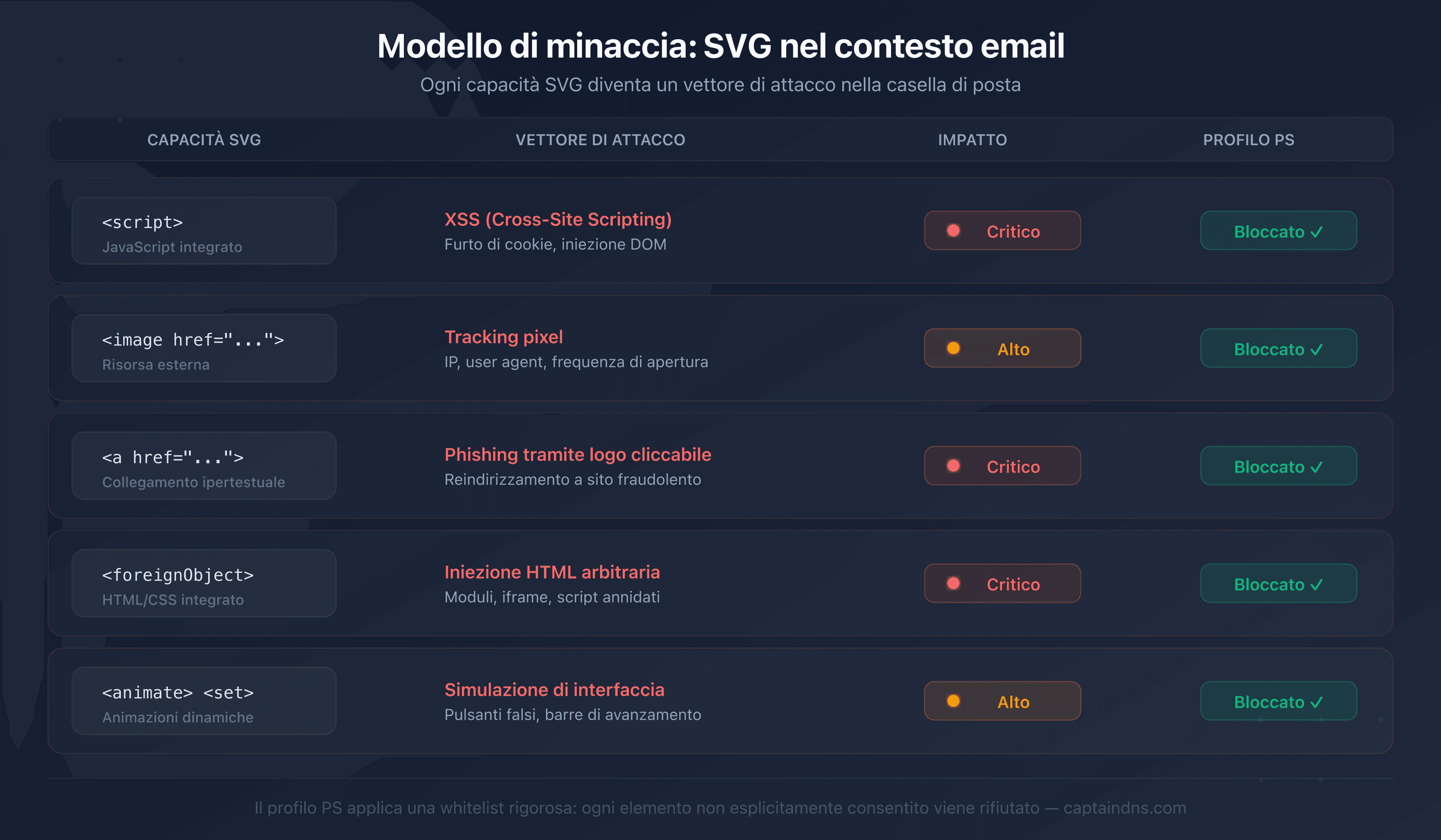 Modello di minaccia SVG: i vettori di attacco neutralizzati dal profilo Tiny-PS
