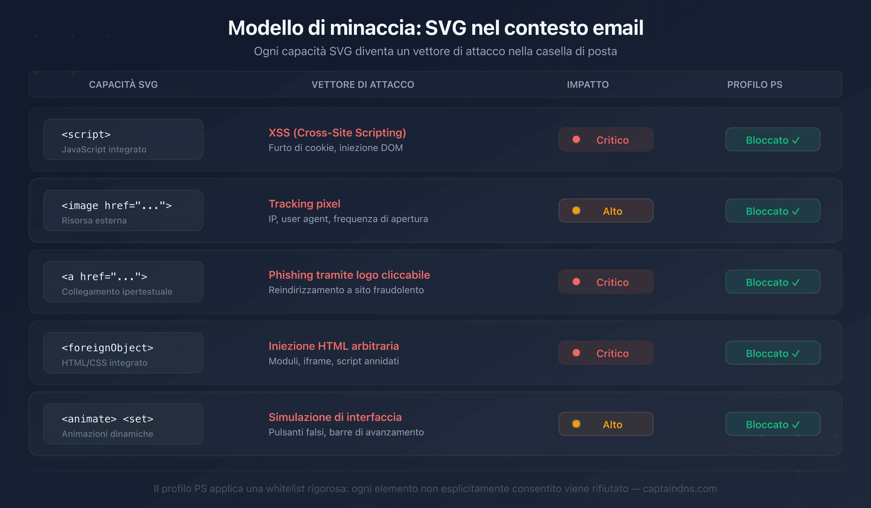 Modello di minaccia SVG: i vettori di attacco neutralizzati dal profilo Tiny-PS