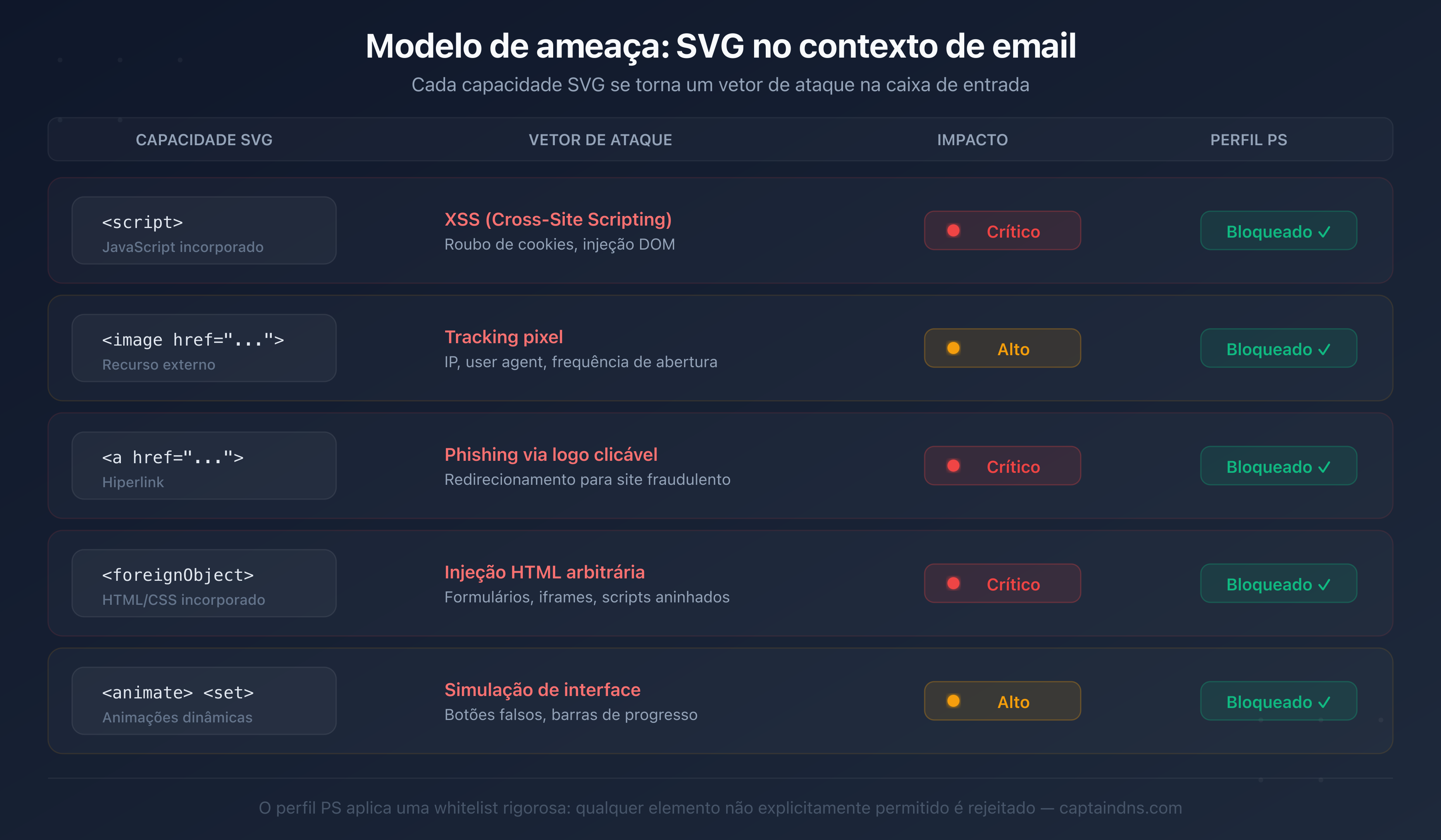 Modelo de ameaça SVG: os vetores de ataque neutralizados pelo perfil Tiny-PS