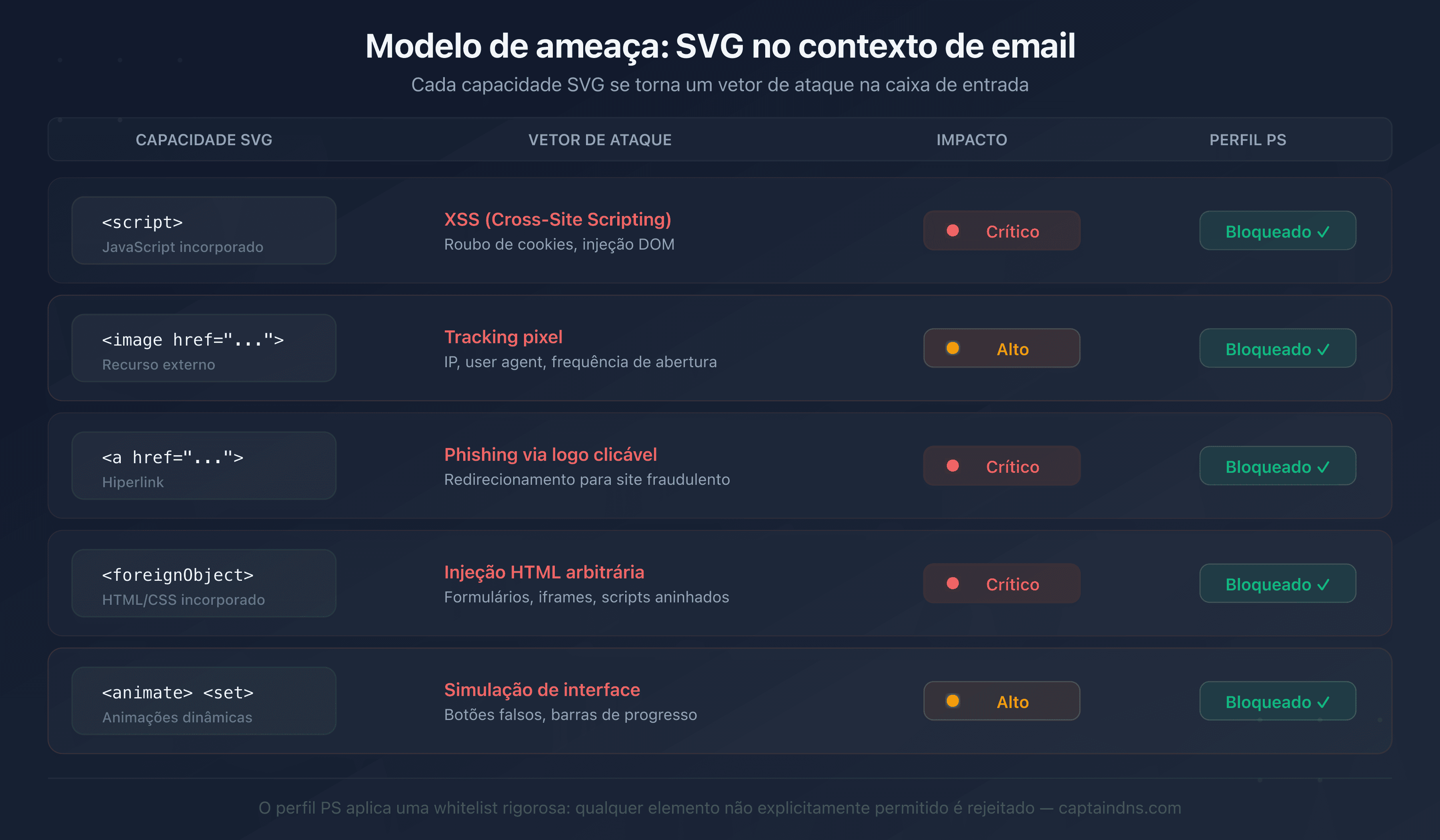 Modelo de ameaça SVG: os vetores de ataque neutralizados pelo perfil Tiny-PS